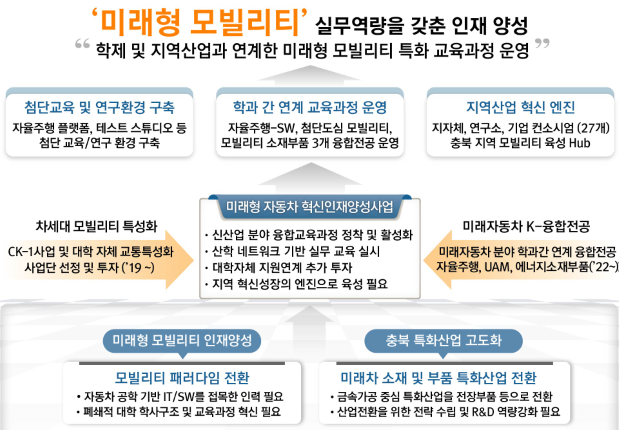 미래형 모빌리티 실무역량을 갖춘 인재 양성