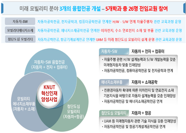 미래 모빌리티 분야 3개의 융합전공 개설 - 5개학과 총 26명 전임교원 참여