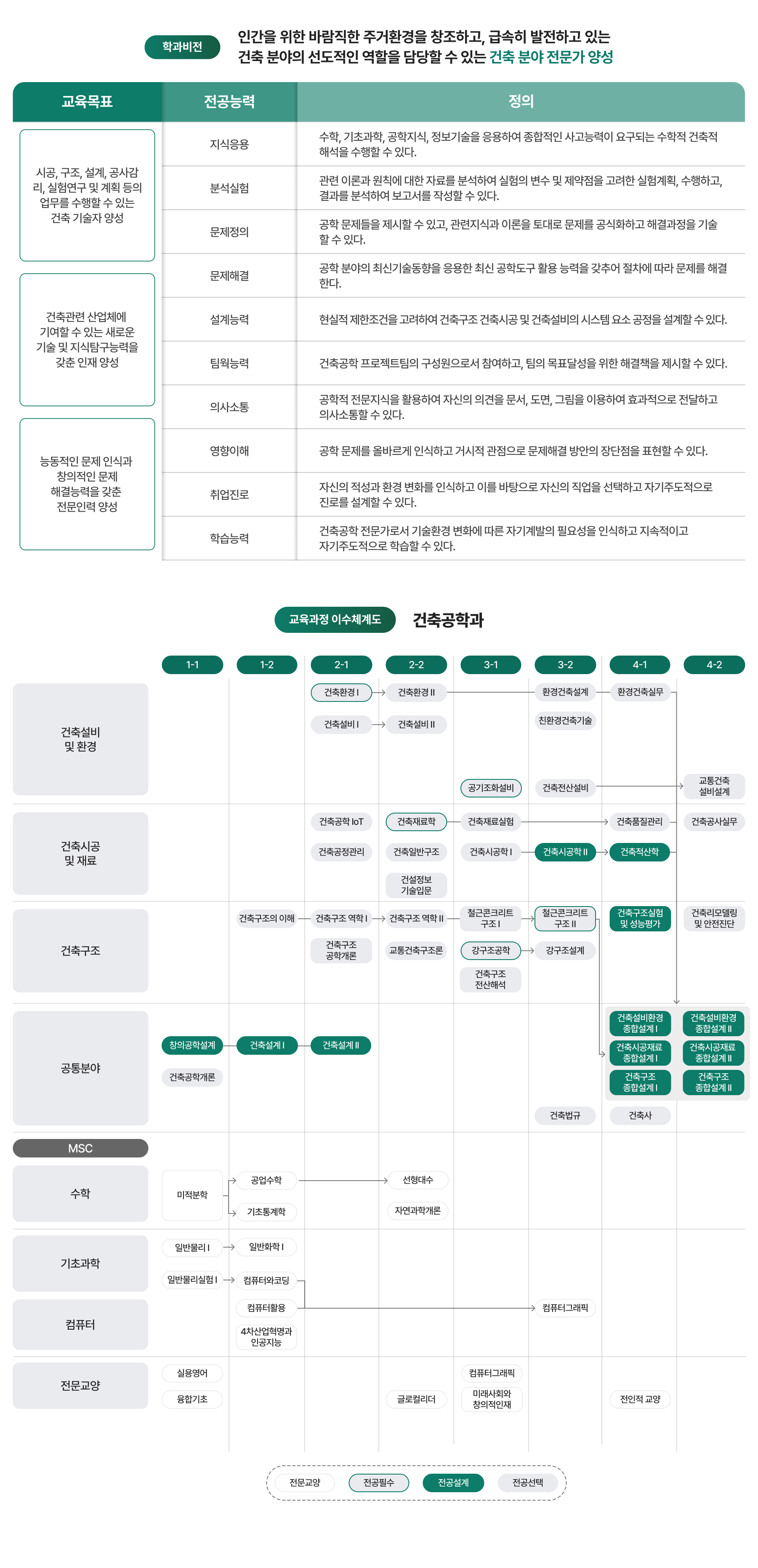 학과비전, 교육과정 이수체계도 이미지