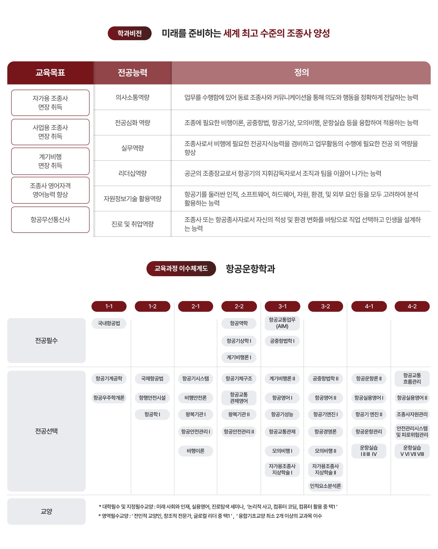 학과비전, 교육과정 이수체계도 이미지