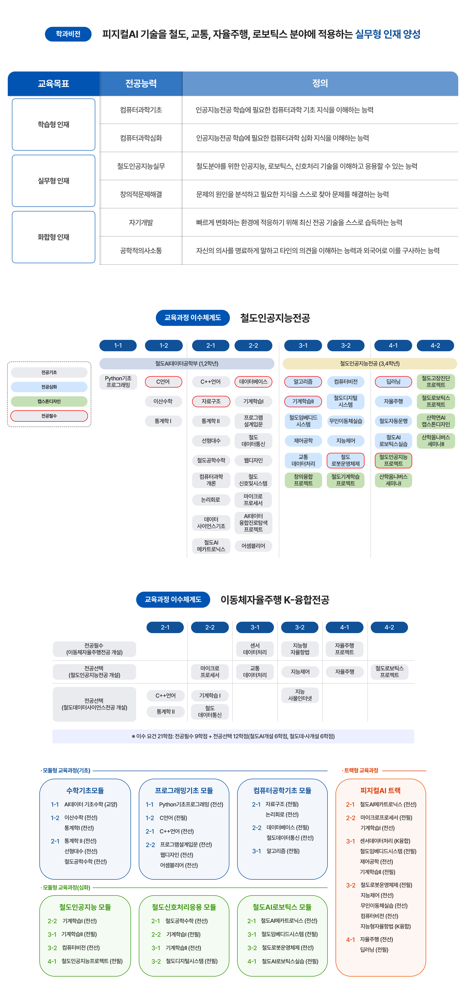 학과비전, 교육과정 이수체계도 이미지