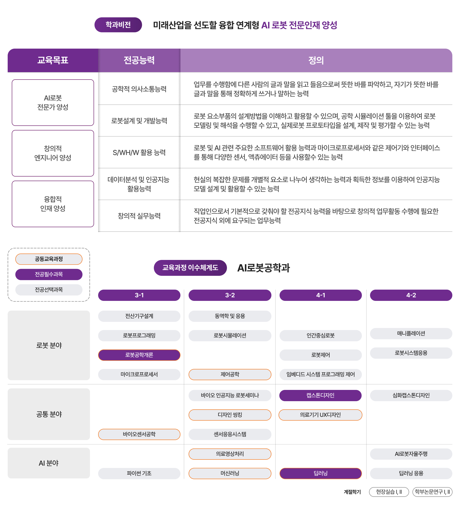 학과비전, 교육과정 이수체계도 이미지