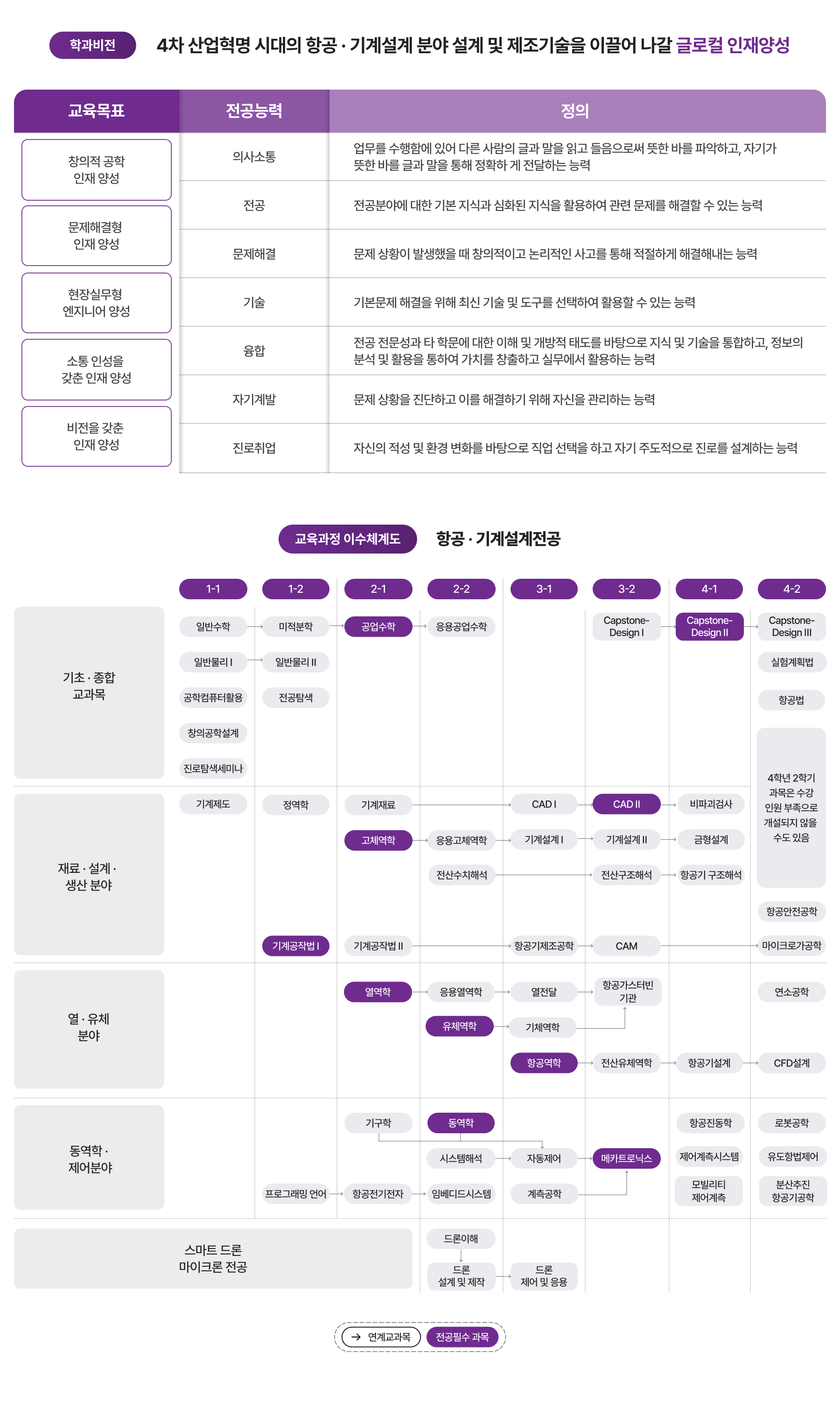 학과비전, 교육과정 이수체계도 이미지