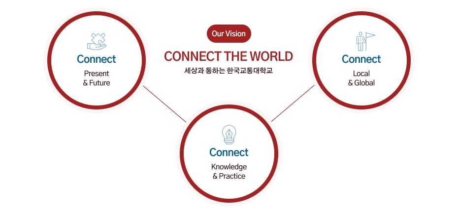 Our Vision CONNECT THE WORLD 세상과 통하는 한국교통대학교 Connect : Present & Future, Connect : Knowledge & Practice, Connect : Local & Global