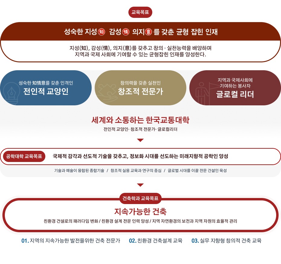 교육목표 : 성숙한 지성 知 감성 情 의지 意 를 갖춘 균형 잡힌 인재, 지성(知), 감성(情), 의지(意)를 갖추고 창의·실천능력을 배양하며 지역과 국제 사회에 기여할 수 있는 균형잡힌 인재를 양성한다. 성숙한 知情意를 갖춘 인격인, 전인적 교양인, 창의력을 갖춘 실천인, 창조적 전문가, 지역과 국제사회에 기여하는 봉사자, 글로컬 리더, 세계와 소통하는 한국교통대학, 전인적 교양인·창조적 전문가·글로컬리더, 공학대학 교육목표 : 국제적 감각과 선도적 기술을 갖추고, 정보화 시대를 선도하는 미래지향적 공학인 양성 기술과 예술이 융합된 종합기술 / 창조적 실용 교육과 연구의 중심 / 글로벌 시대를 이끌 전문 건설인 육성 건축학과 교육목표 지속가능한 건축 친환경 건설로의 패러다임 변화 / 친환경 설계 전문 인력 양성 / 지역 자연환경의 보전과 지역 자원의 효율적 관리 1. 지역의 지속가능한 발전을 위한 건축 전문가 2. 친환경 건축설계 교육 3. 실무 지향형 창의적 건축 교육