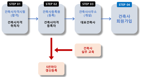 건축사가 되는 과정