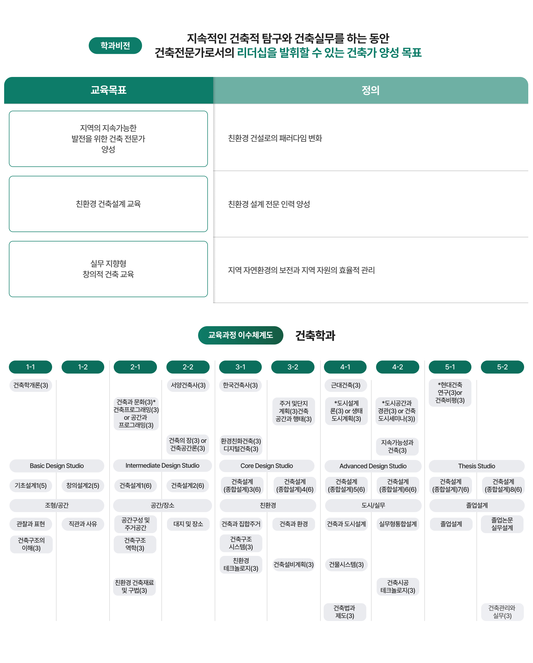 학과비전, 교육과정 이수체계도 이미지