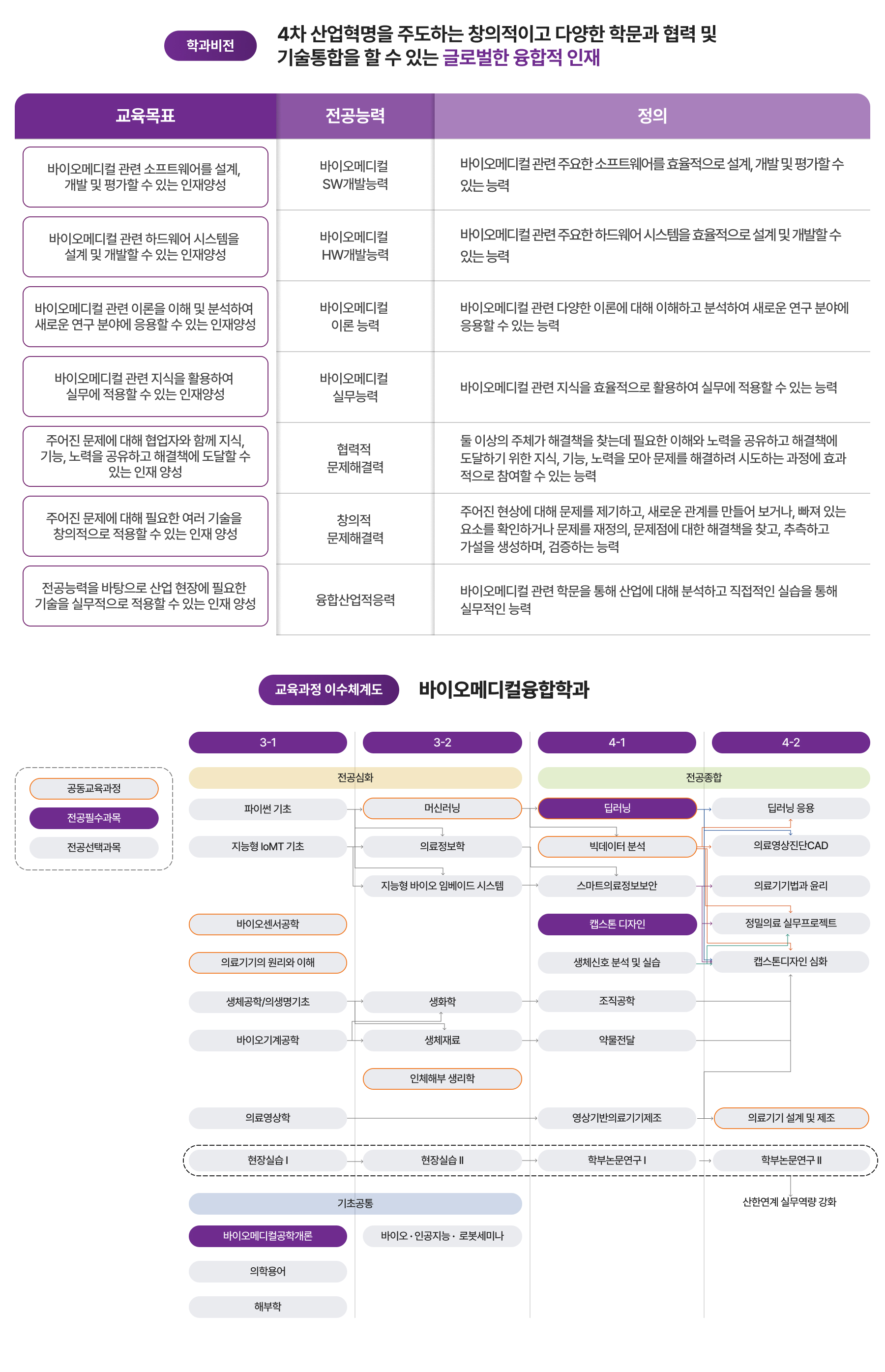 학과비전, 교육과정 이수체계도 이미지