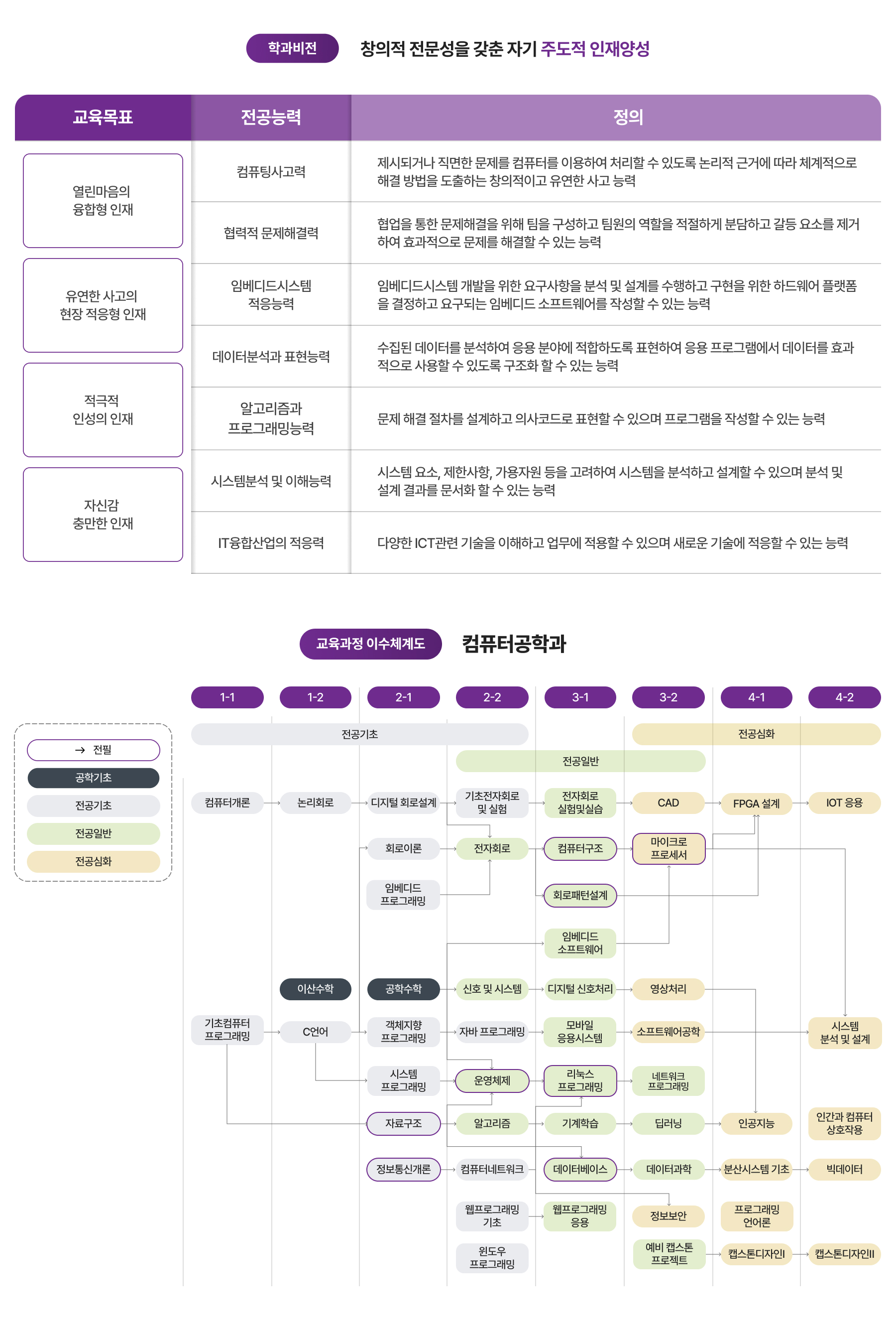 학과비전, 교육과정 이수체계도 이미지