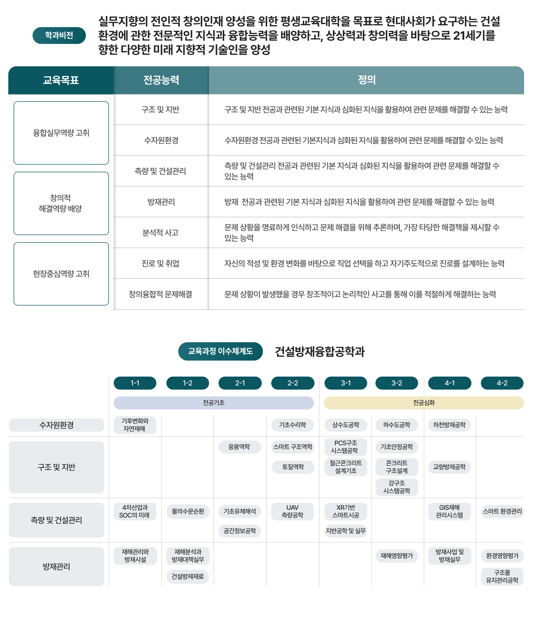 학과비전, 교육과정 이수체계도 이미지