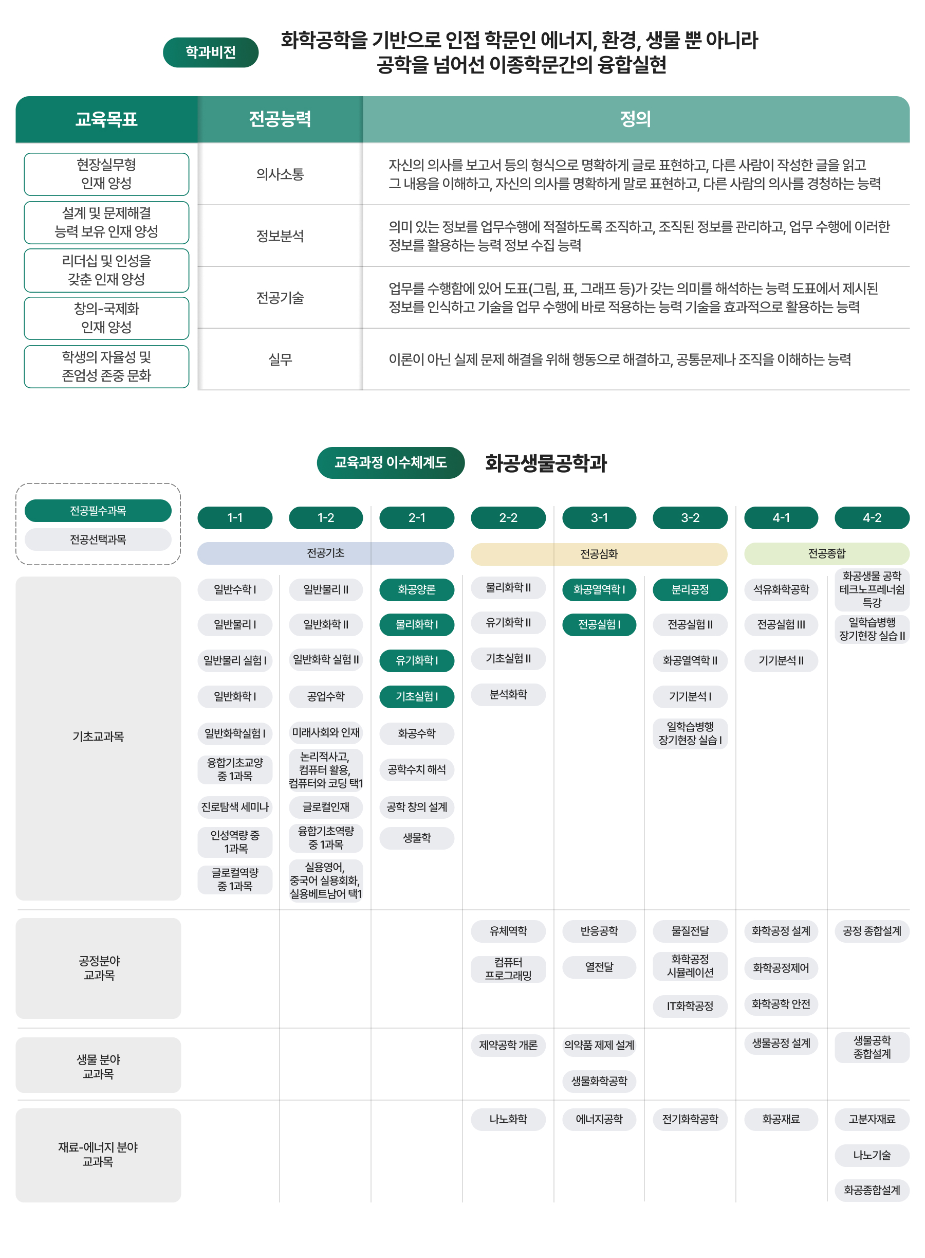 학과비전, 교육과정 이수체계도 이미지