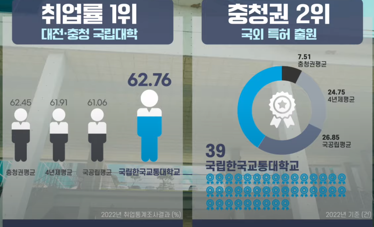 취업률1위 대전충청 국립대학 충청권 2위 국외특허 출원
