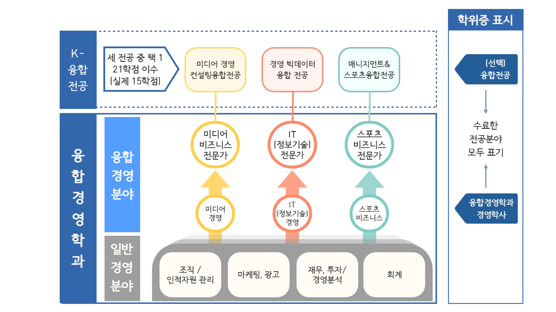 융합경영학과 교육과정 구조