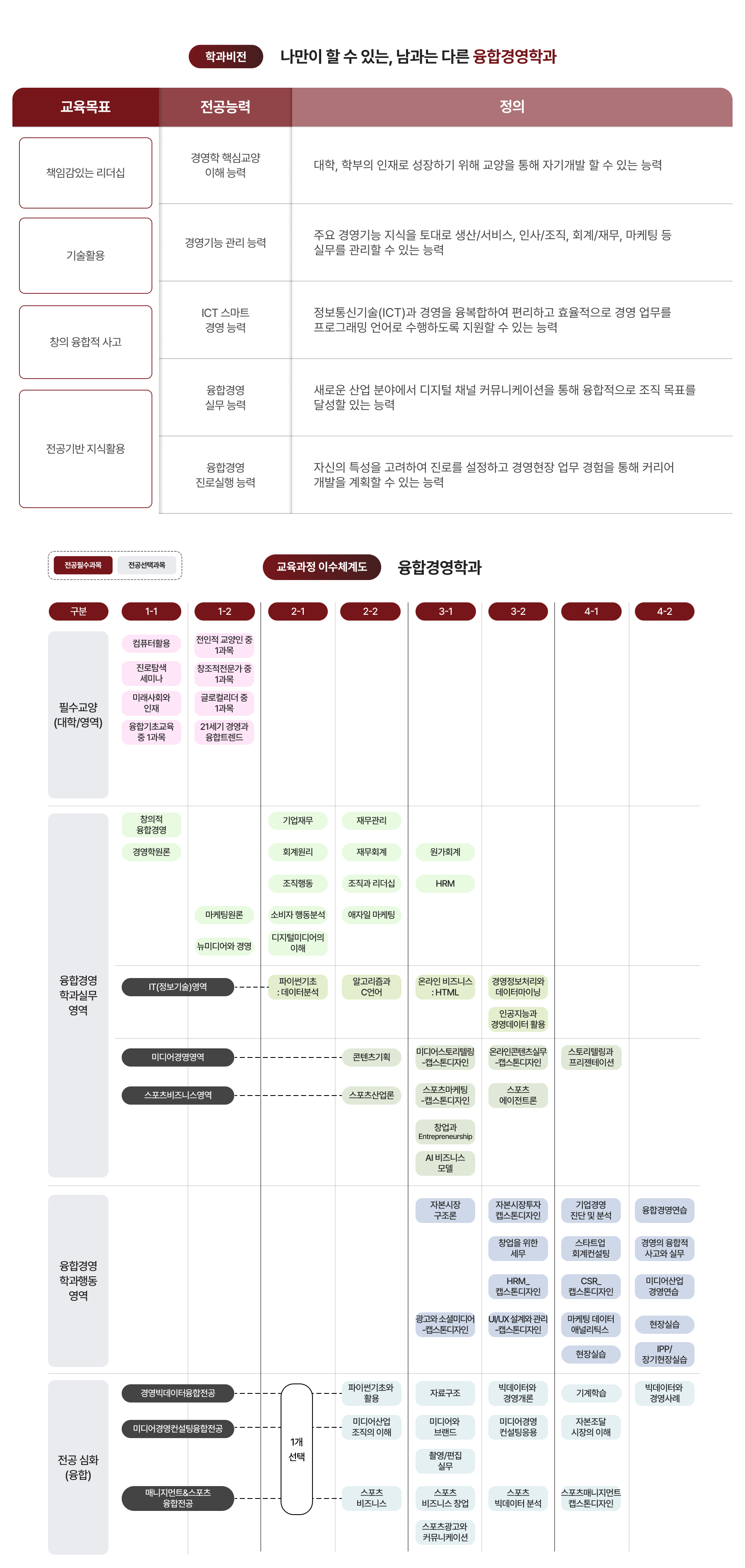 학과비전, 교육과정 이수체계도 이미지