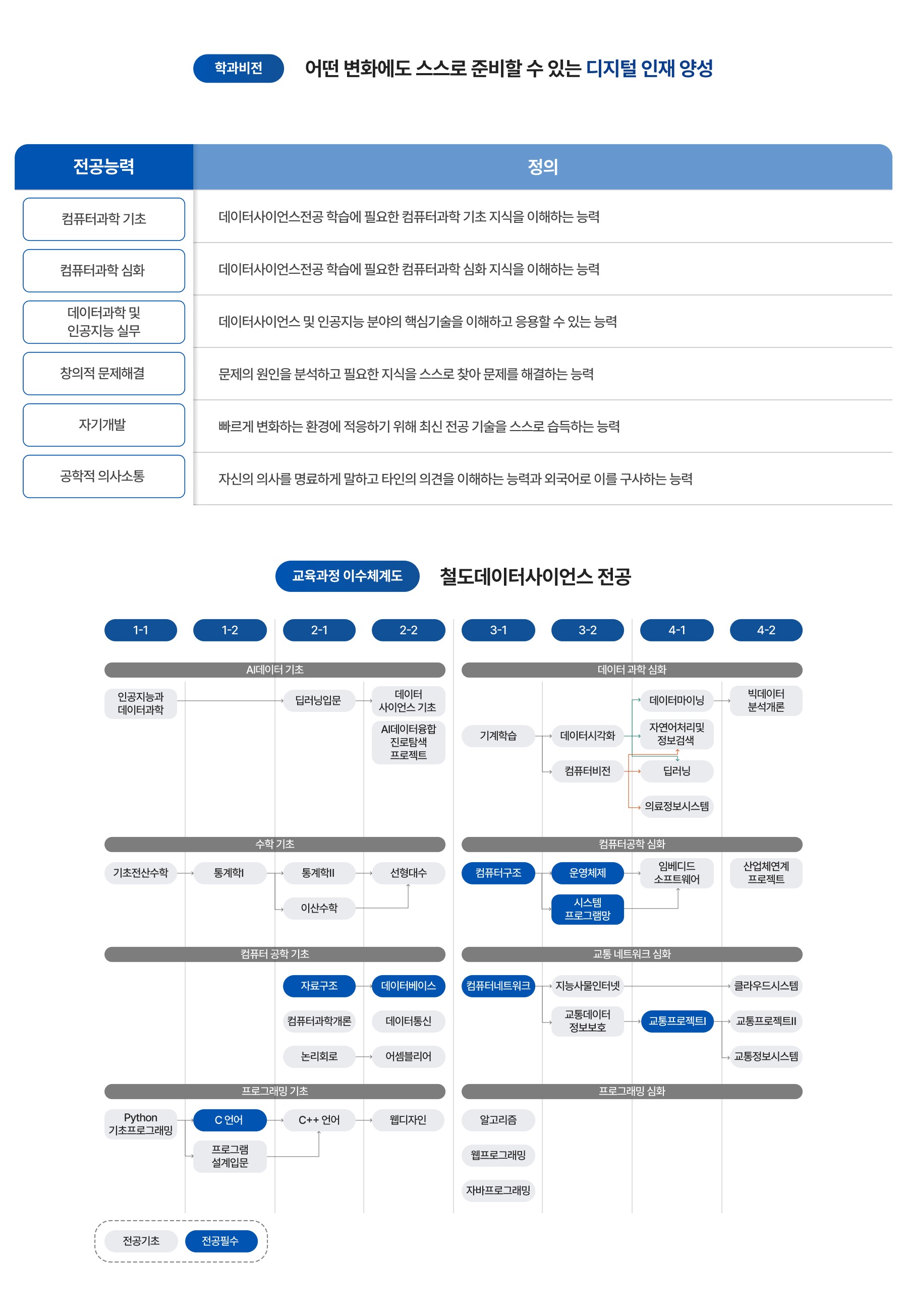 학과비전, 교육과정 이수체계도 이미지