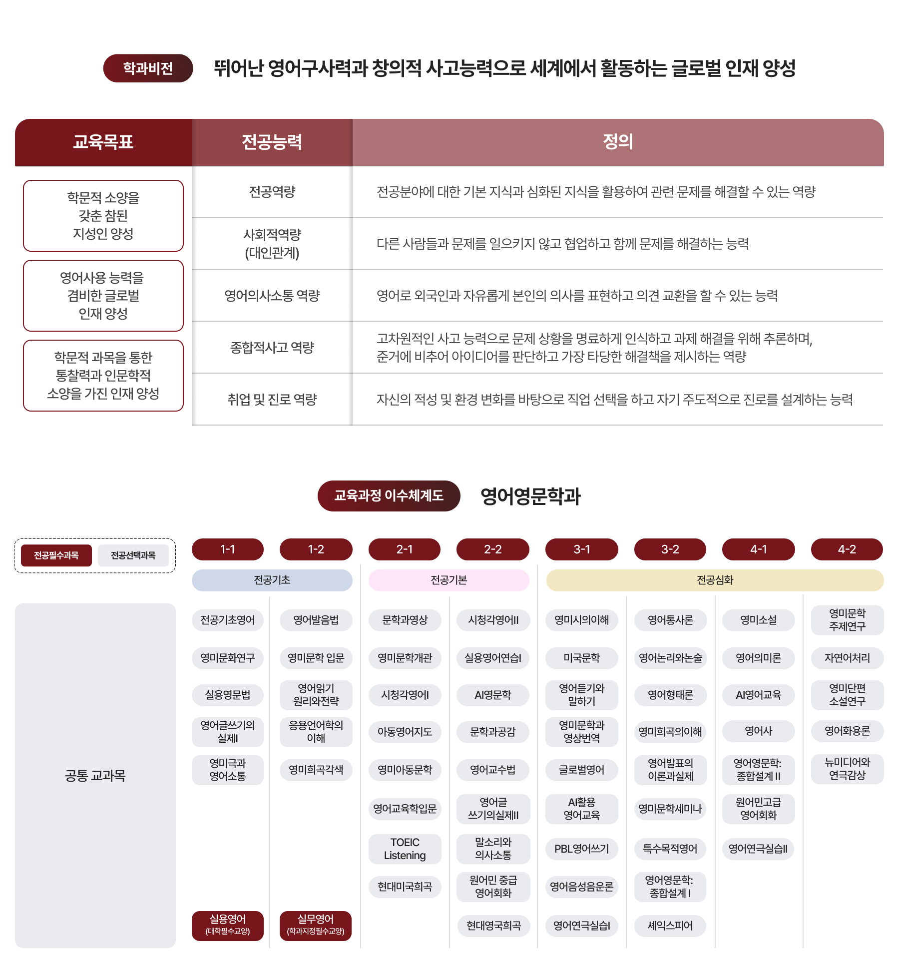 학과비전, 교육과정 이수체계도 이미지