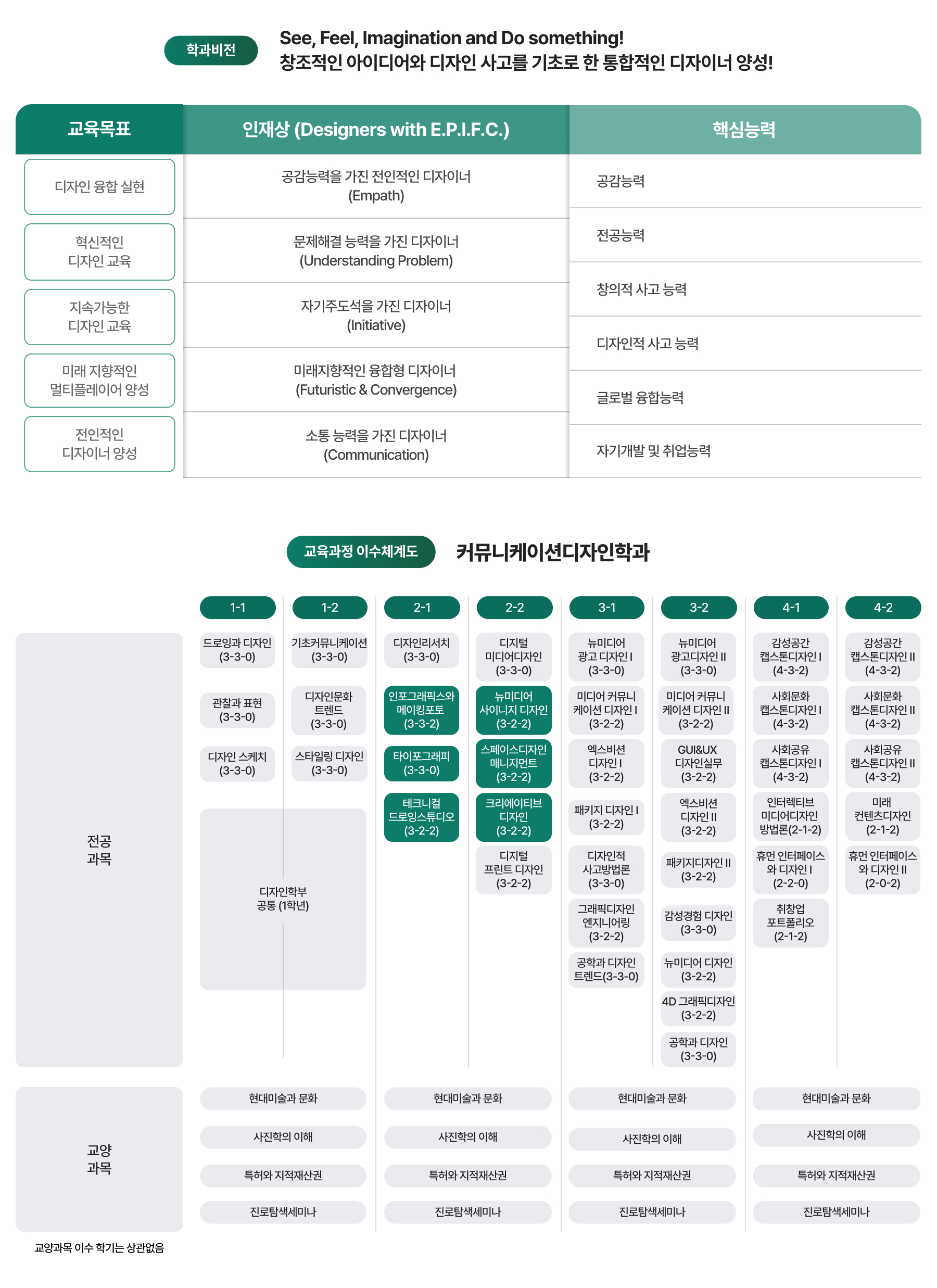 학과비전, 교육과정 이수체계도 이미지