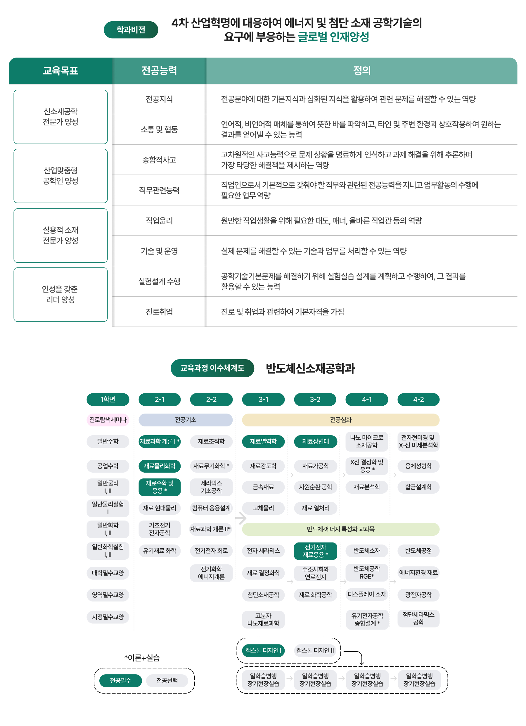 학과비전, 교육과정 이수체계도 이미지