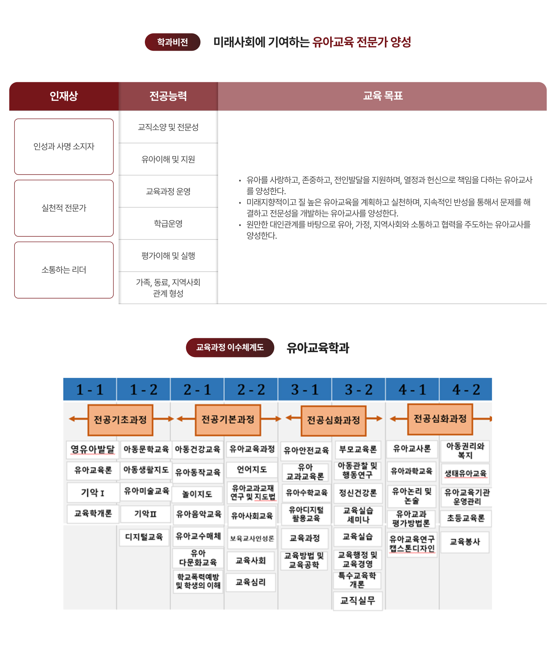 학과비전, 교육과정 이수체계도 이미지
