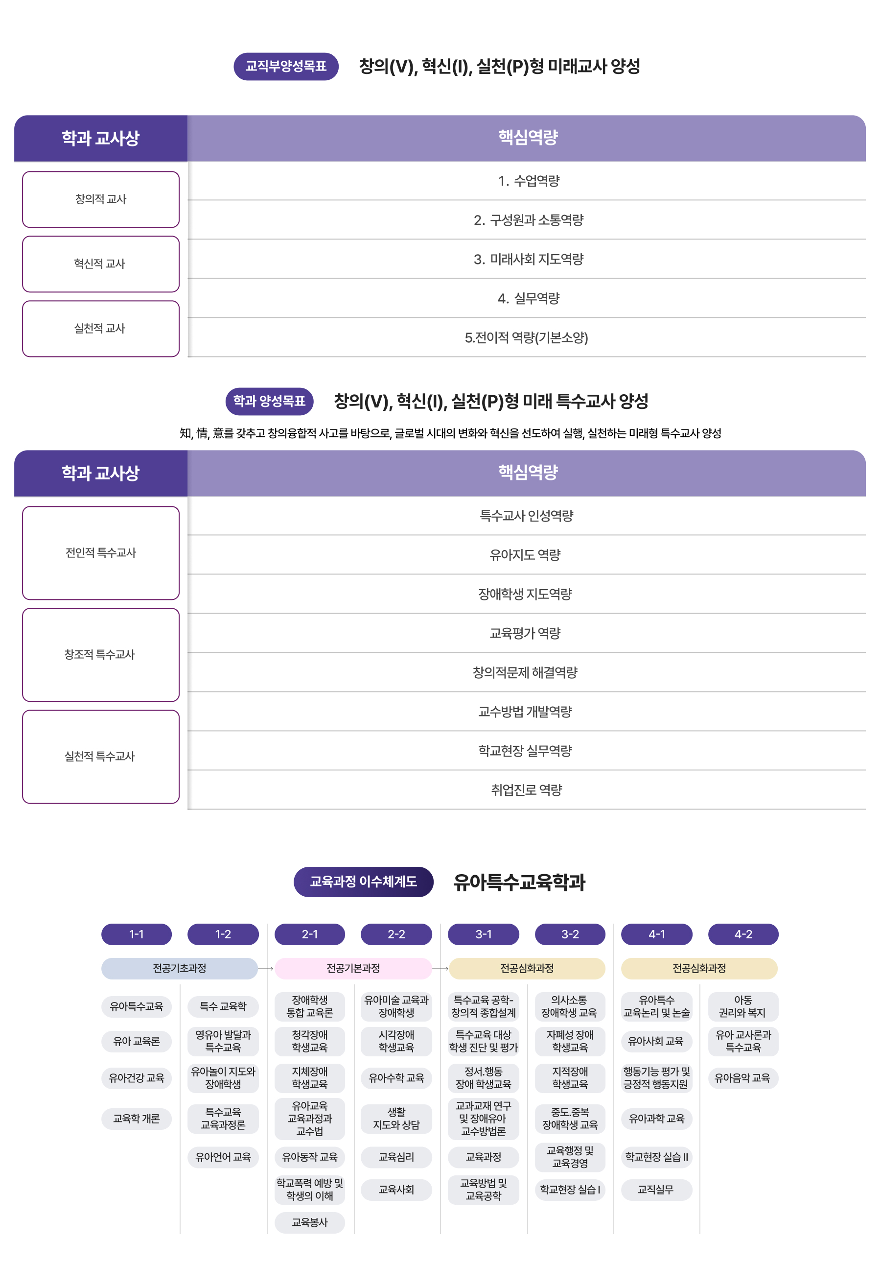 학과비전, 교육과정 이수체계도 이미지