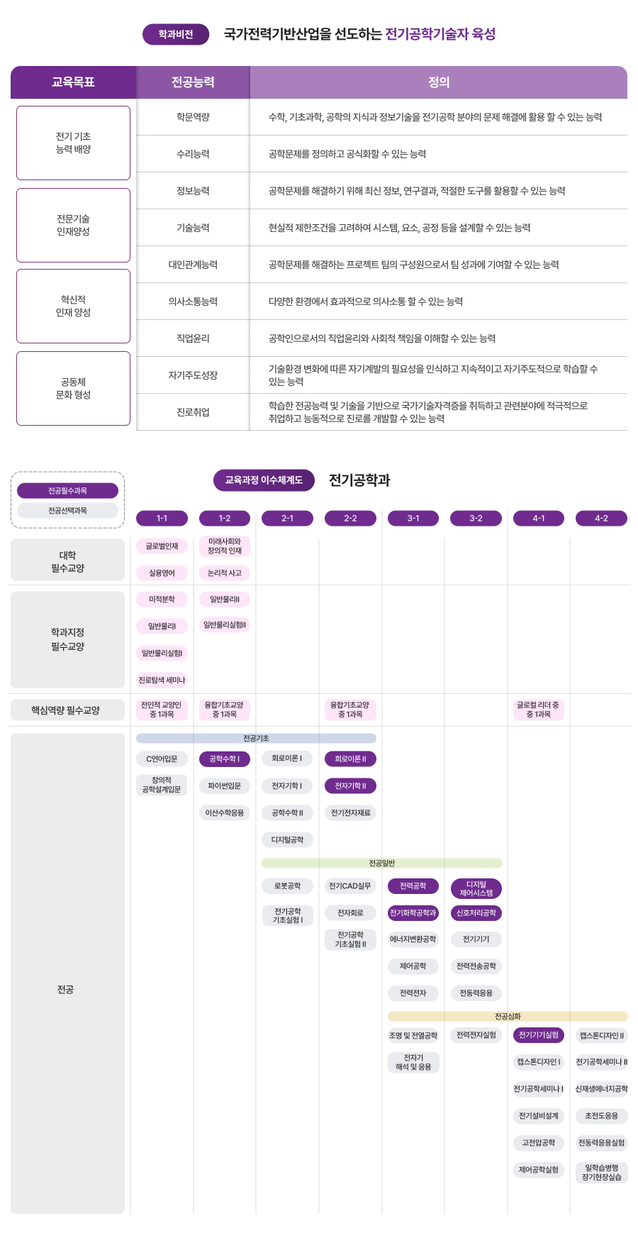 학과비전, 교육과정 이수체계도 이미지