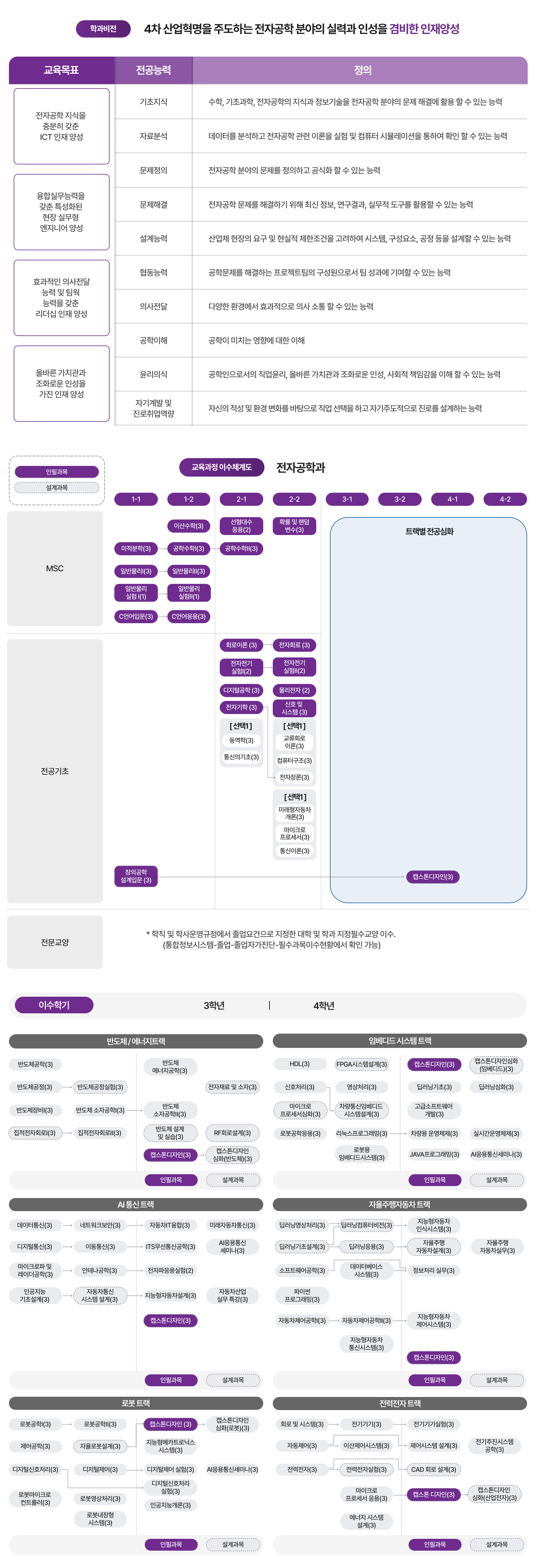 학과비전, 교육과정 이수체계도 이미지