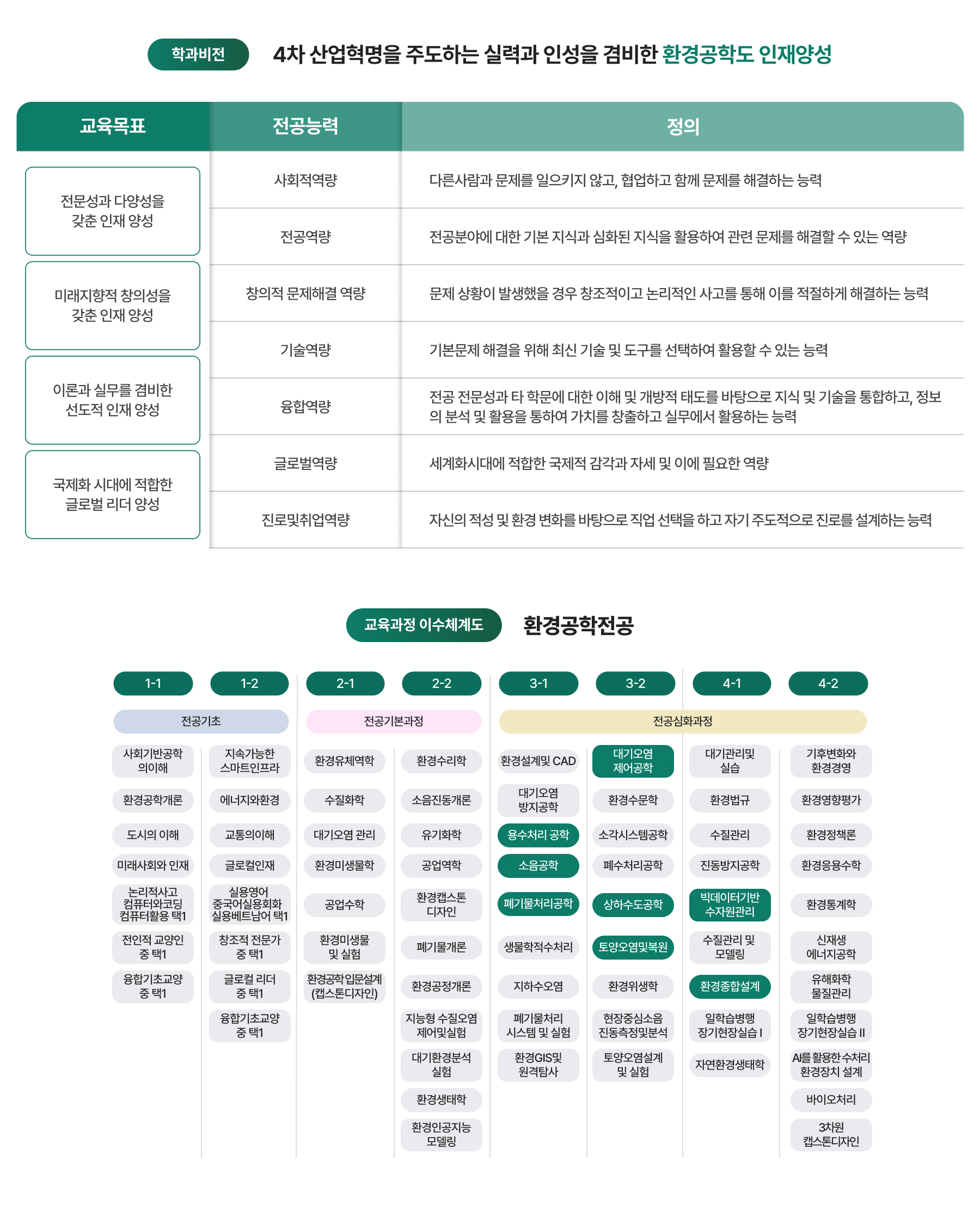 학과비전, 교육과정 이수체계도 이미지