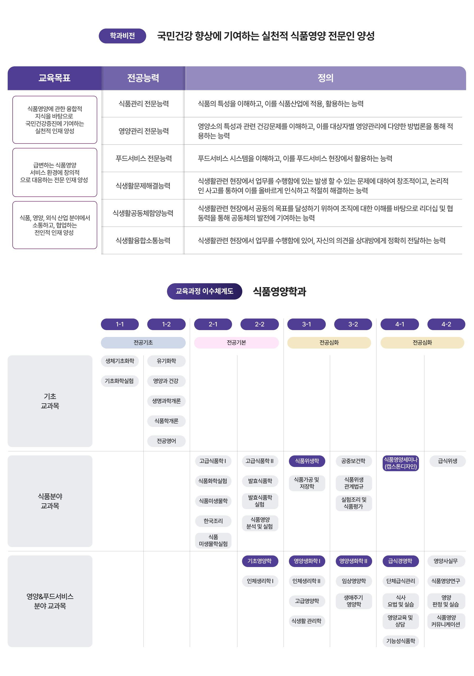 학과비전, 교육과정 이수체계도 이미지