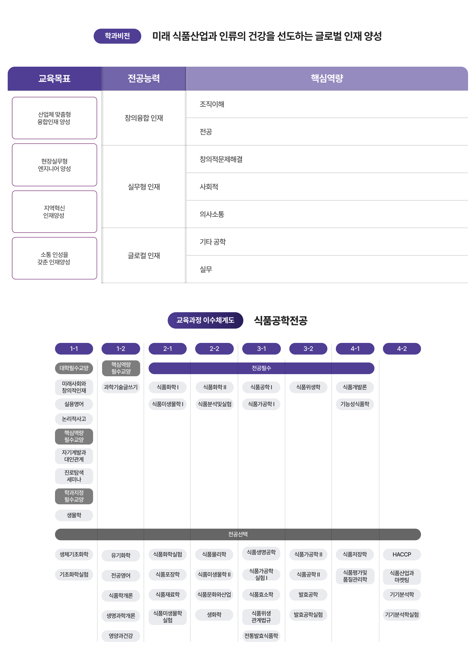 학과비전, 교육과정 이수체계도 이미지
