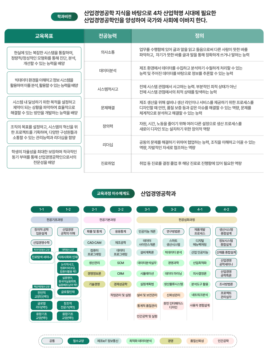 학과비전, 교육과정 이수체계도 이미지