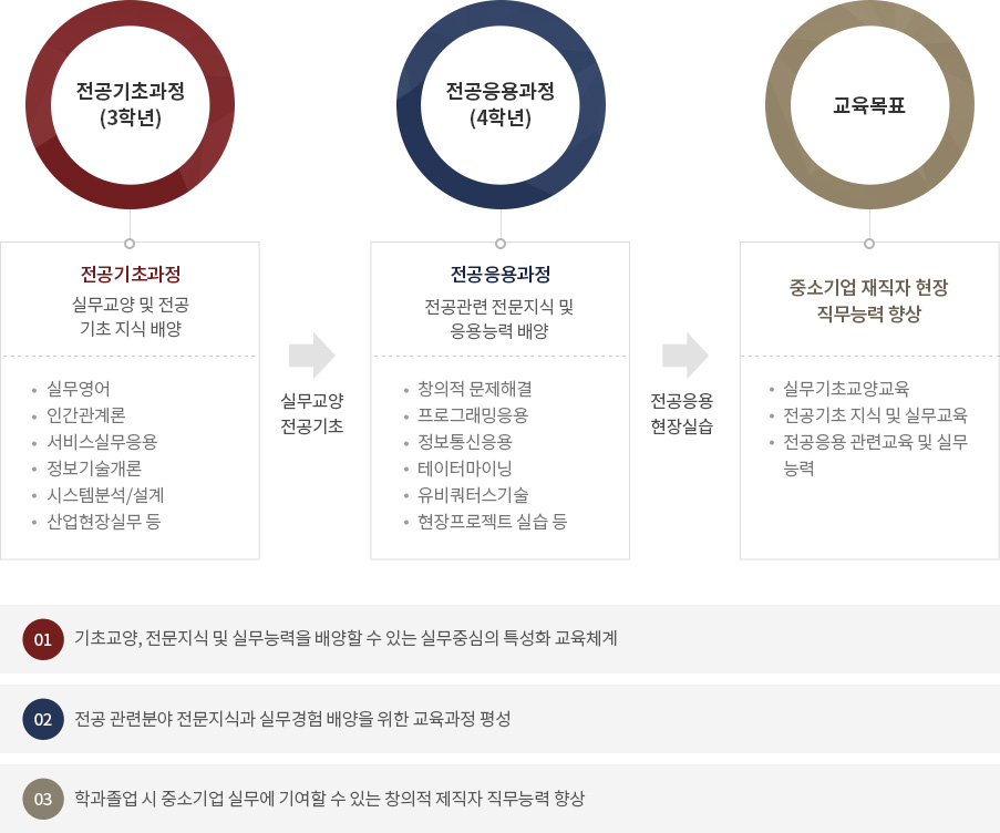 학과비전, 교육과정 이수체계도 이미지