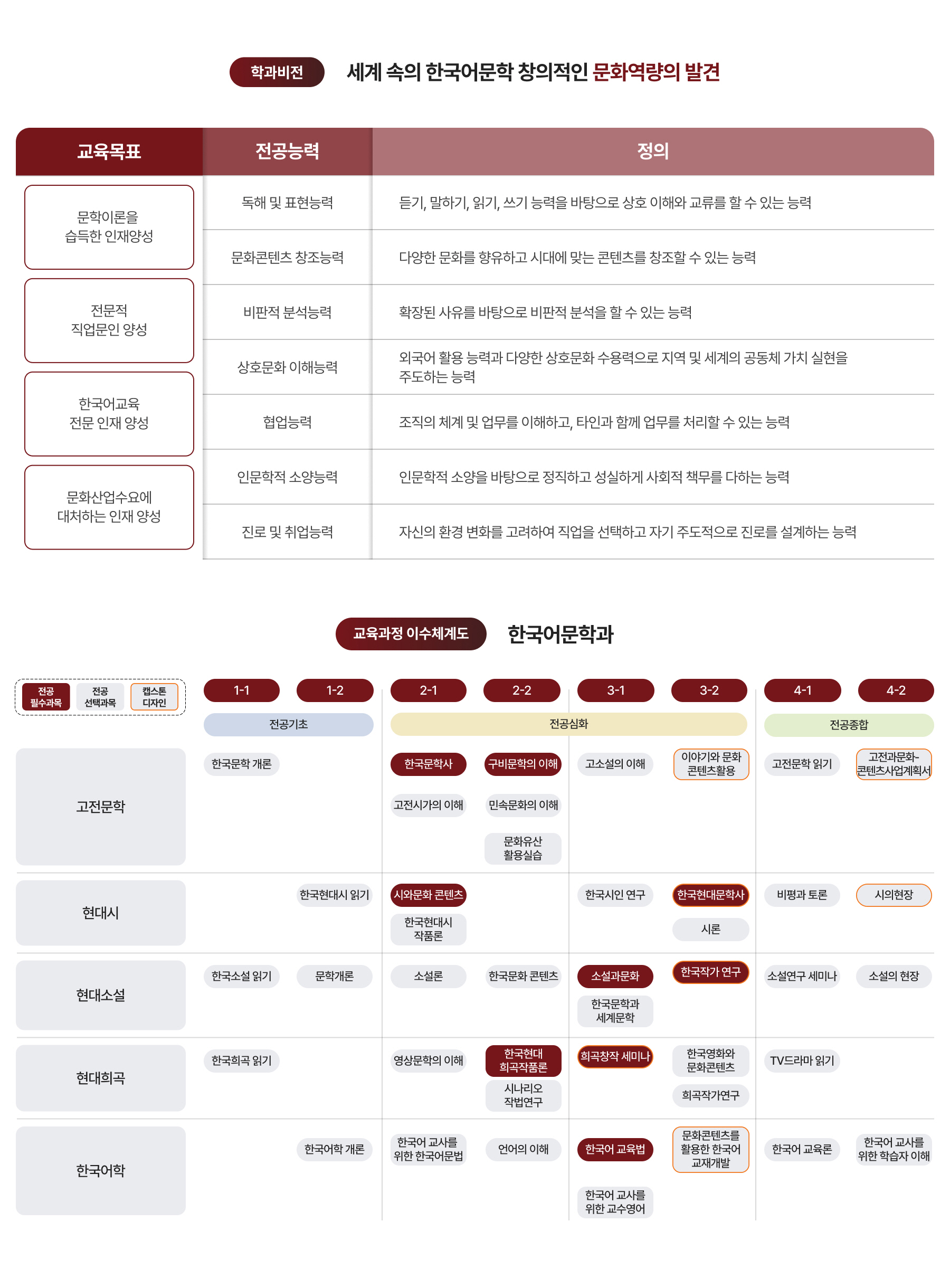 학과비전, 교육과정 이수체계도 이미지