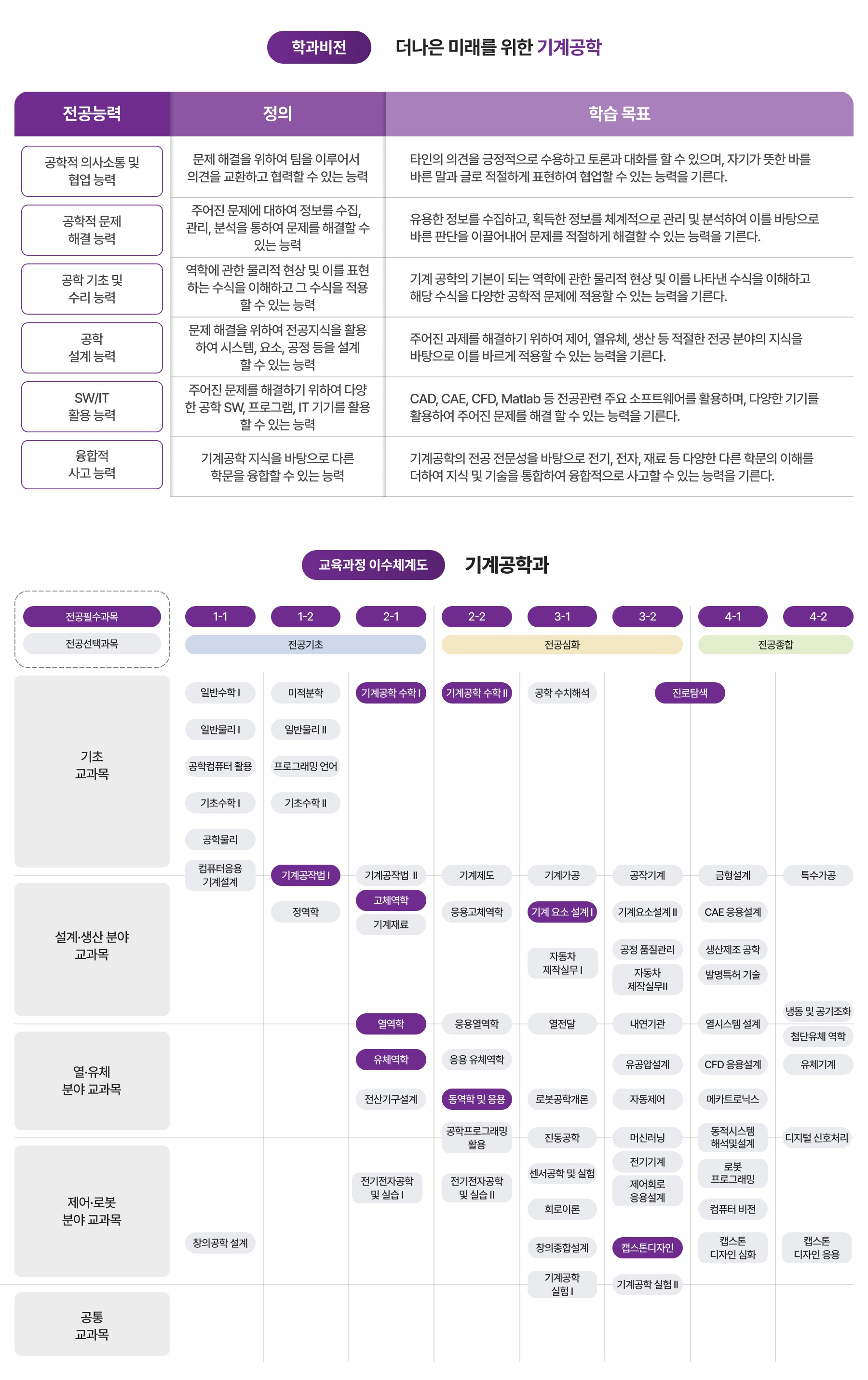 학과비전, 교육과정 이수체계도 이미지