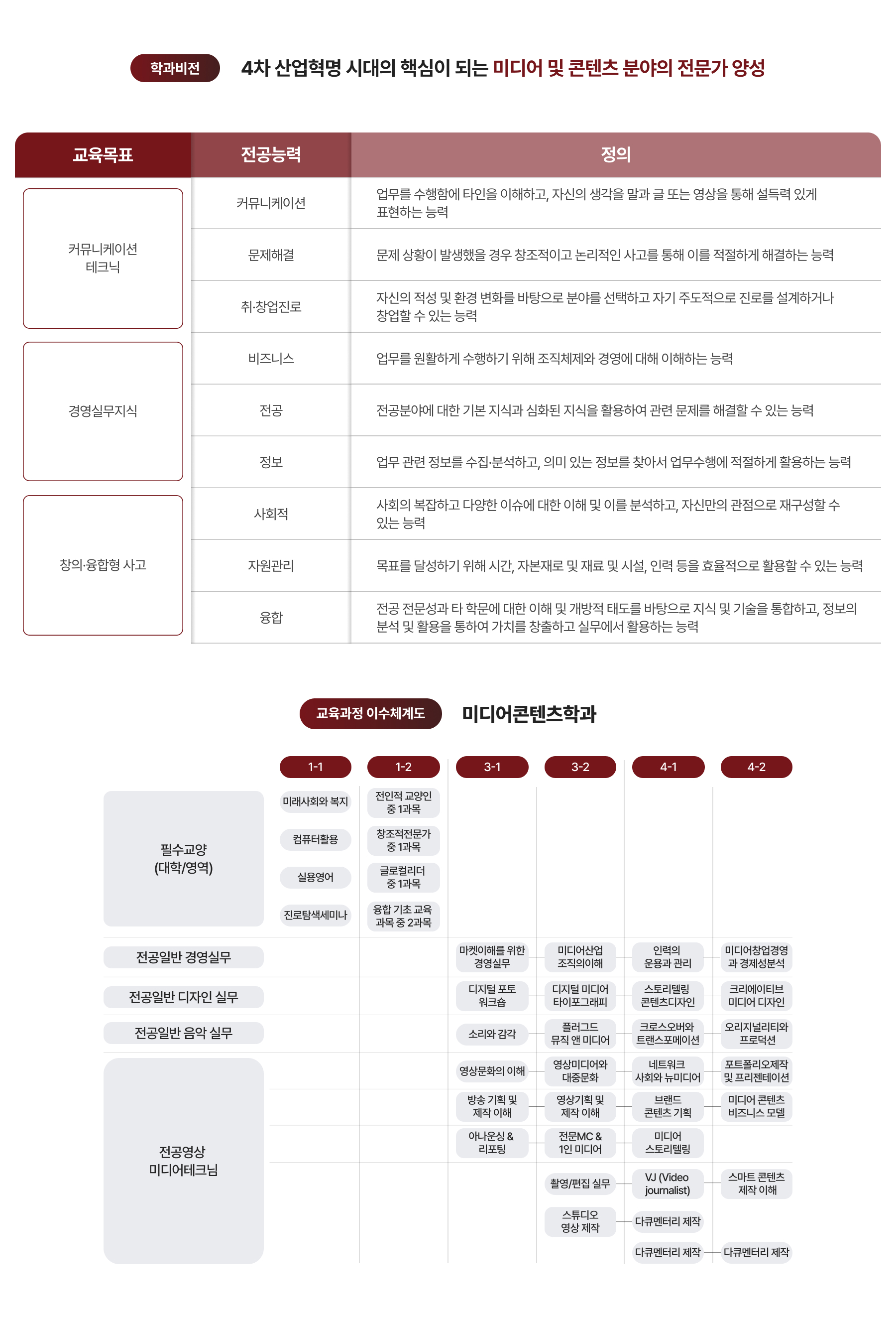학과비전, 교육과정 이수체계도 이미지