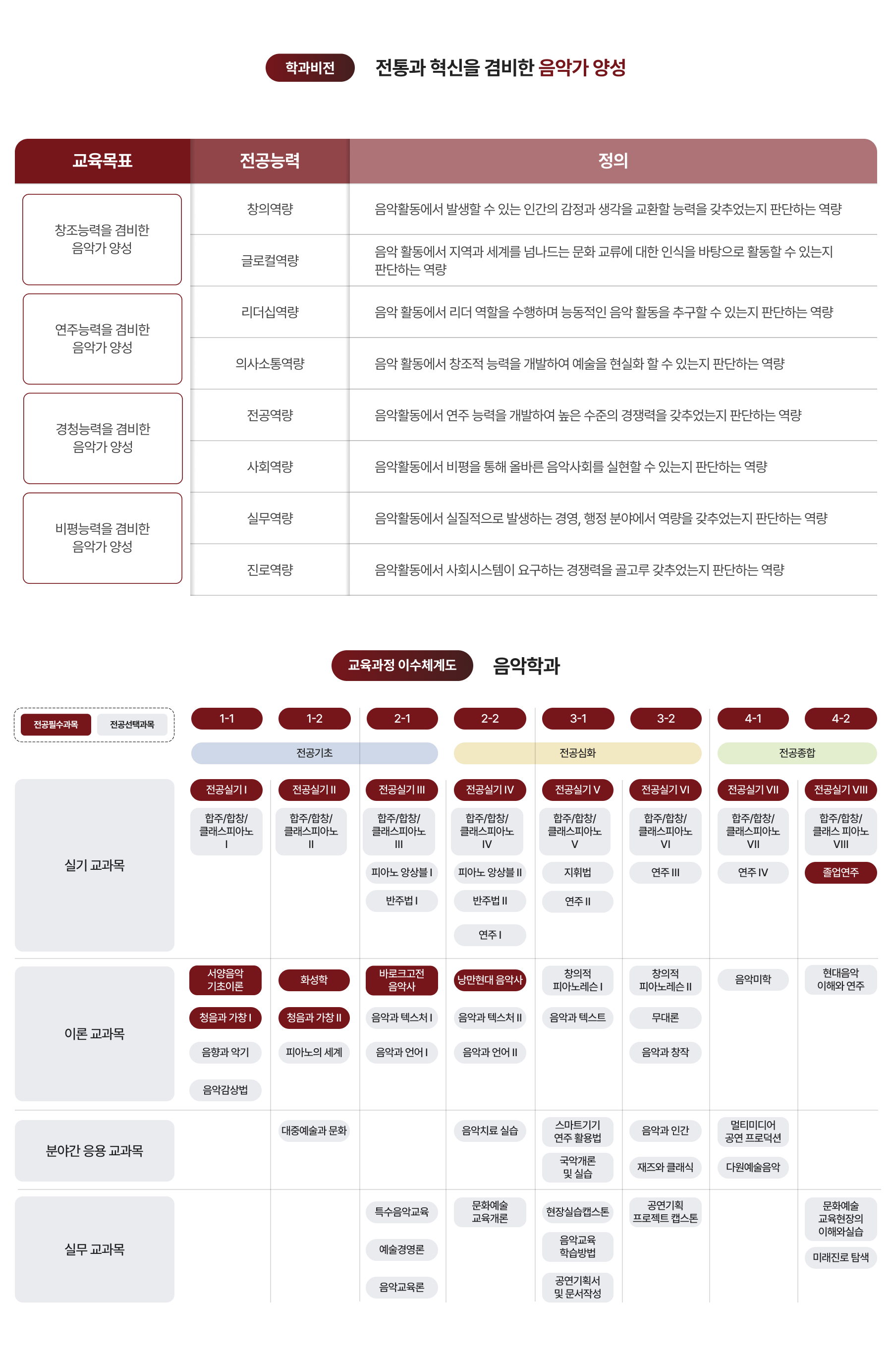 학과비전, 교육과정 이수체계도 이미지