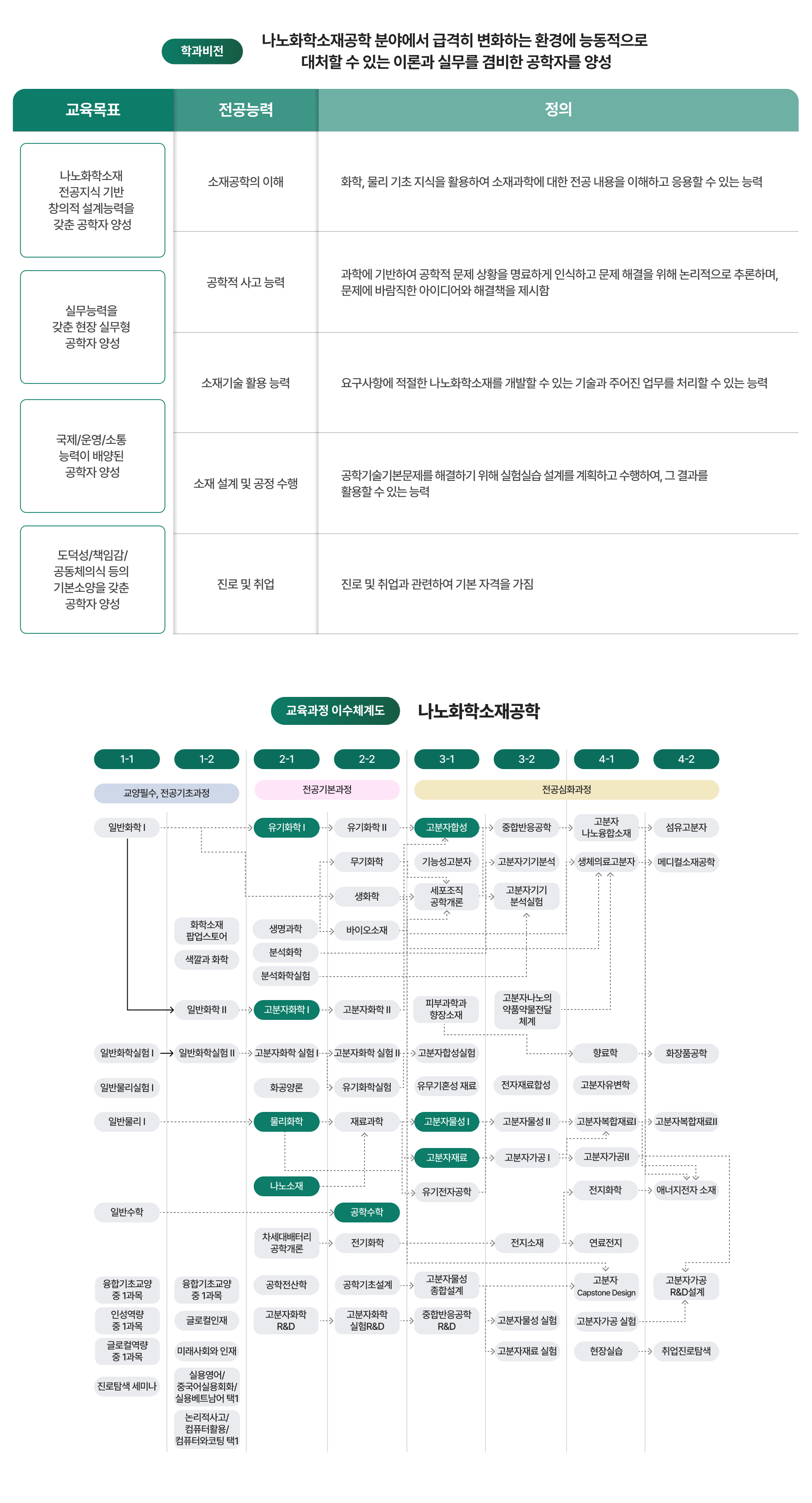 학과비전, 교육과정 이수체계도 이미지