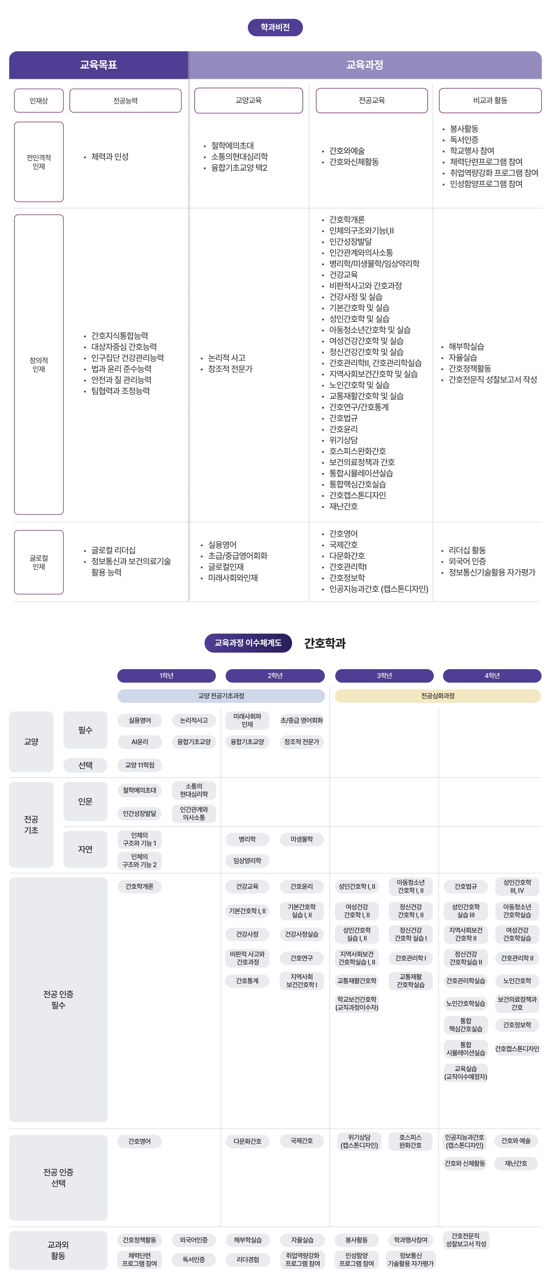 학과비전, 교육과정 이수체계도 이미지
