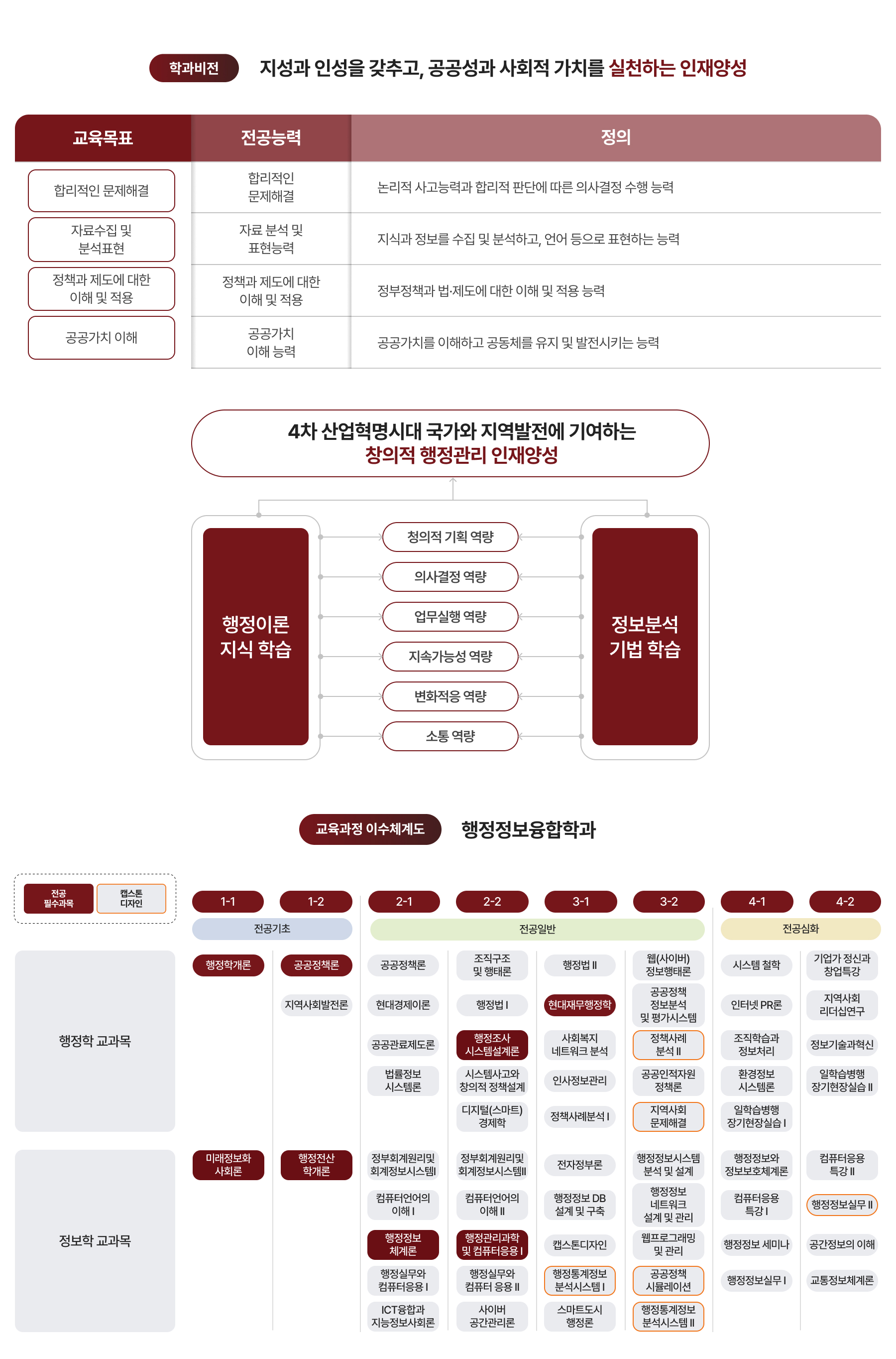 학과비전, 교육과정 이수체계도 이미지