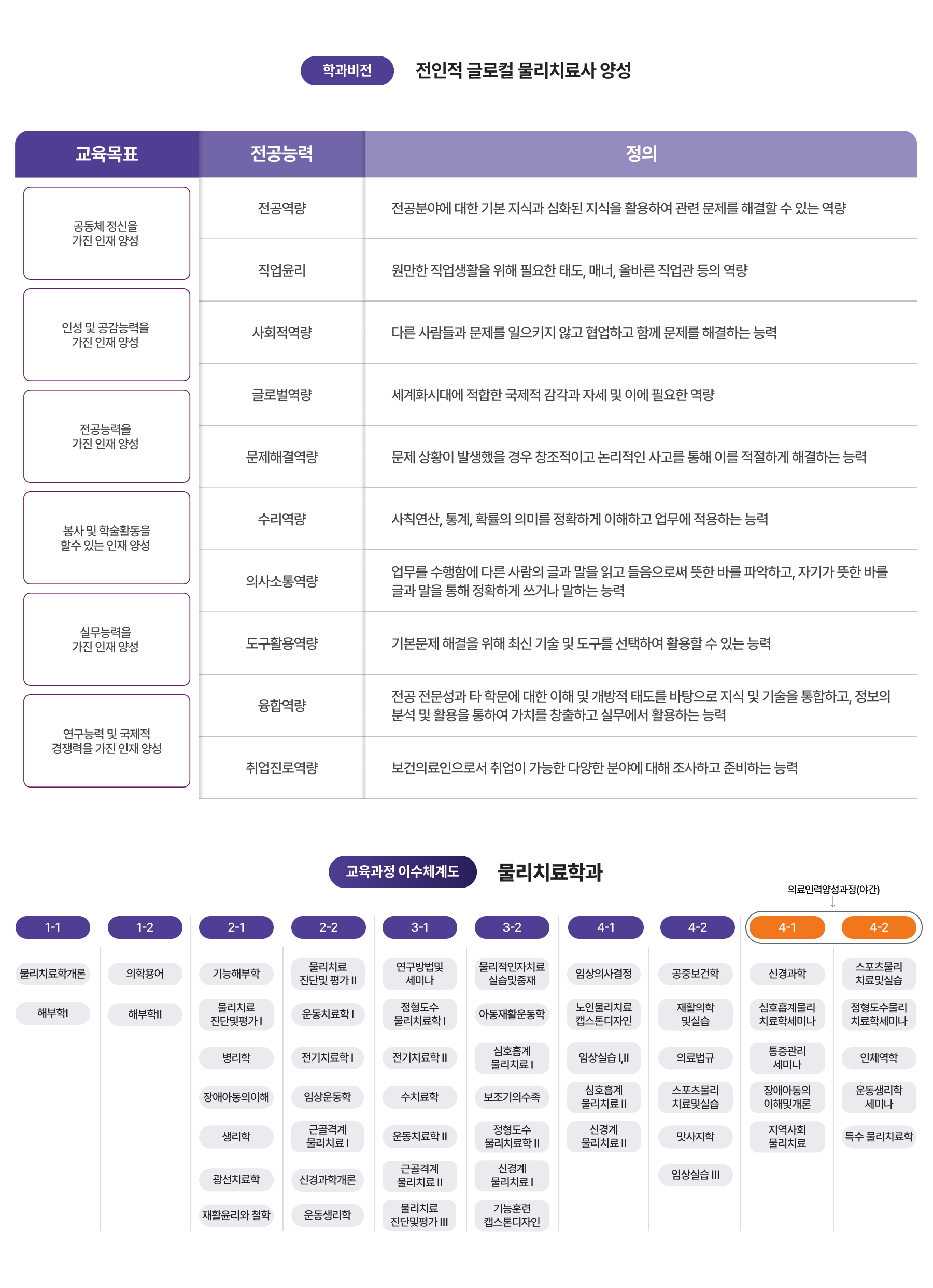 학과비전, 교육과정 이수체계도 이미지