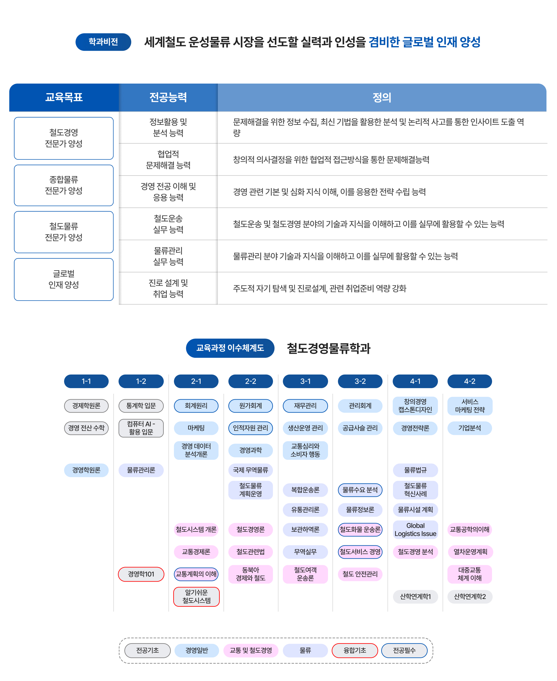 학과비전, 교육과정 이수체계도 이미지
