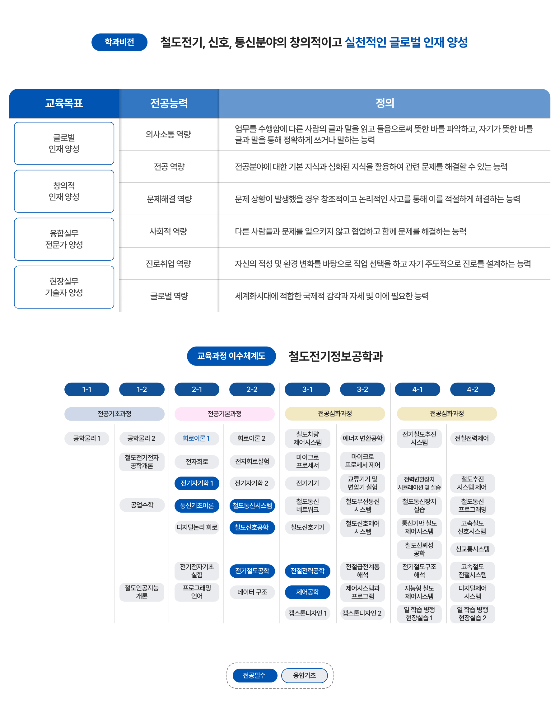 학과비전, 교육과정 이수체계도 이미지