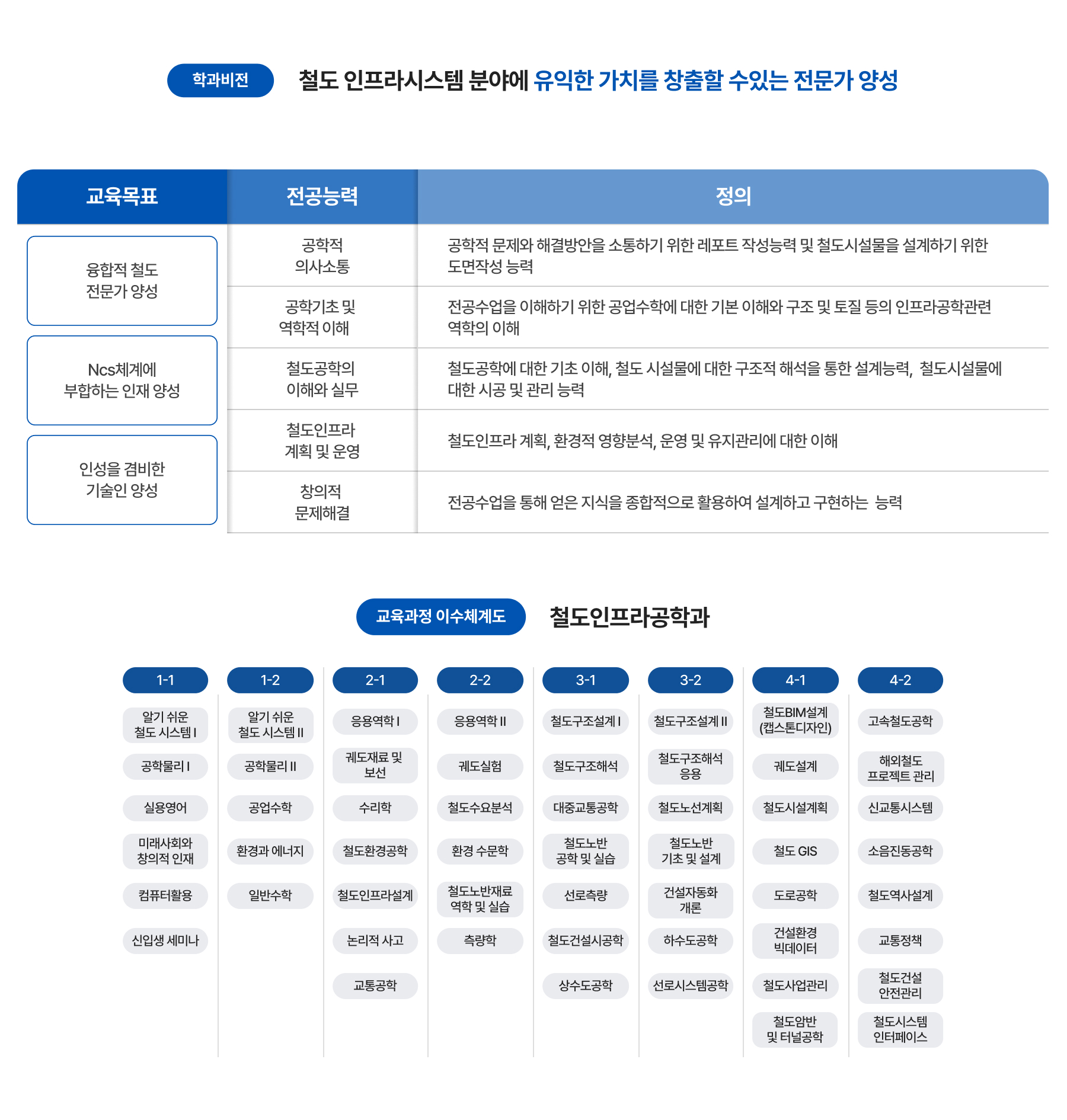 학과비전, 교육과정 이수체계도 이미지