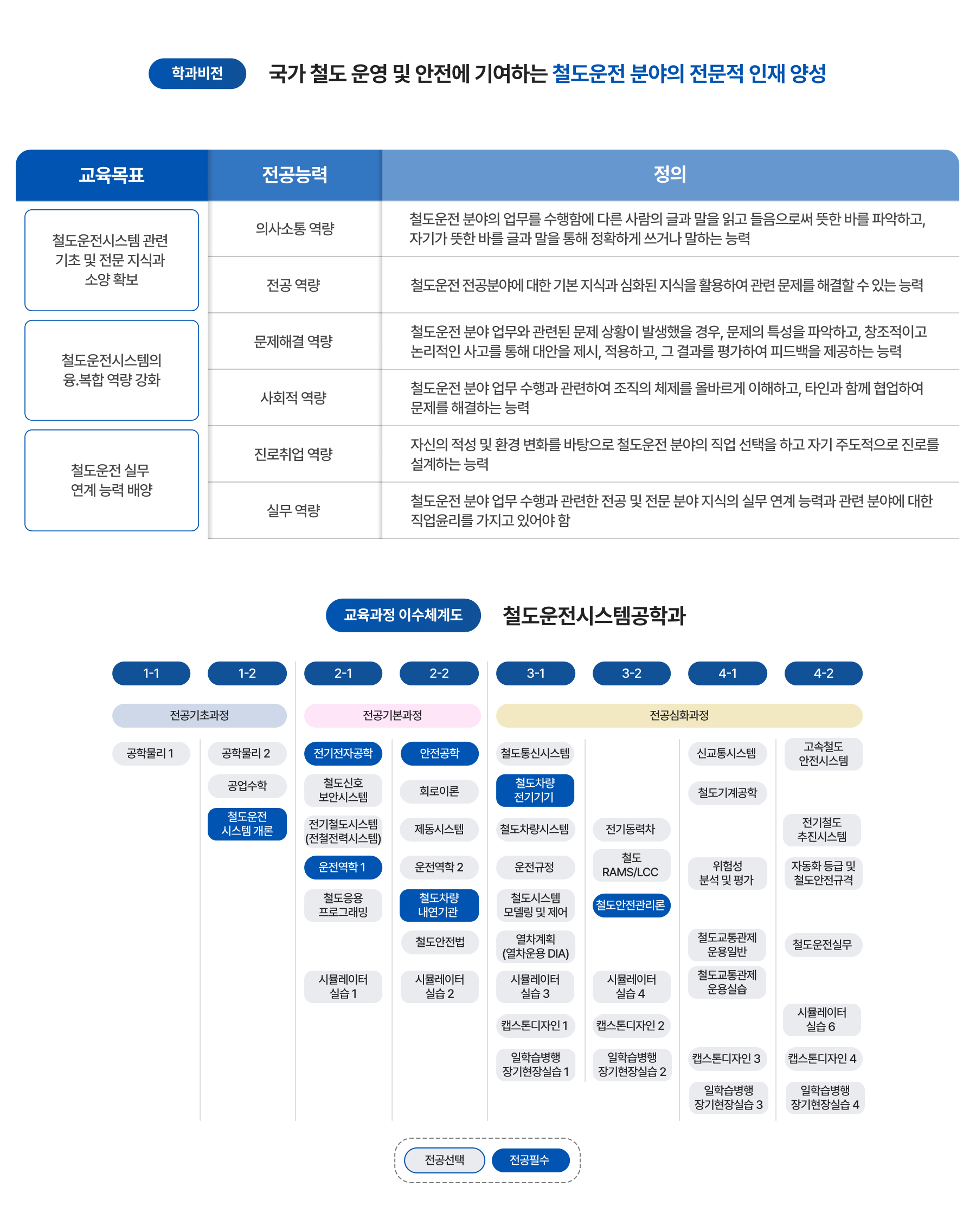 학과비전, 교육과정 이수체계도 이미지