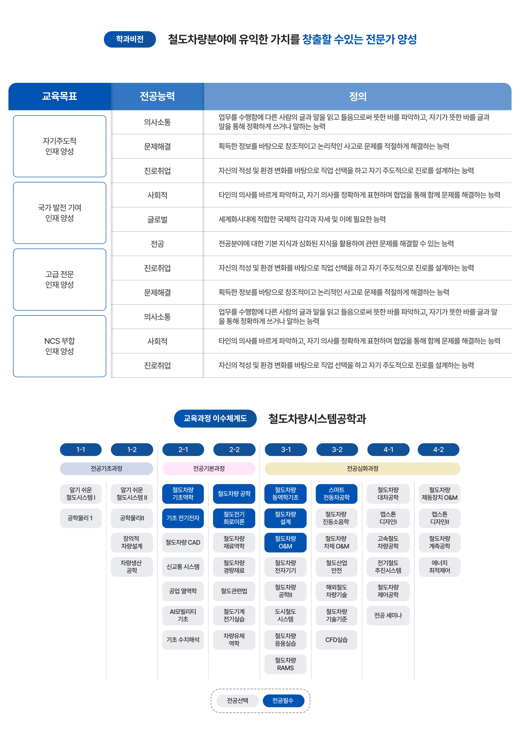 학과비전, 교육과정 이수체계도 이미지