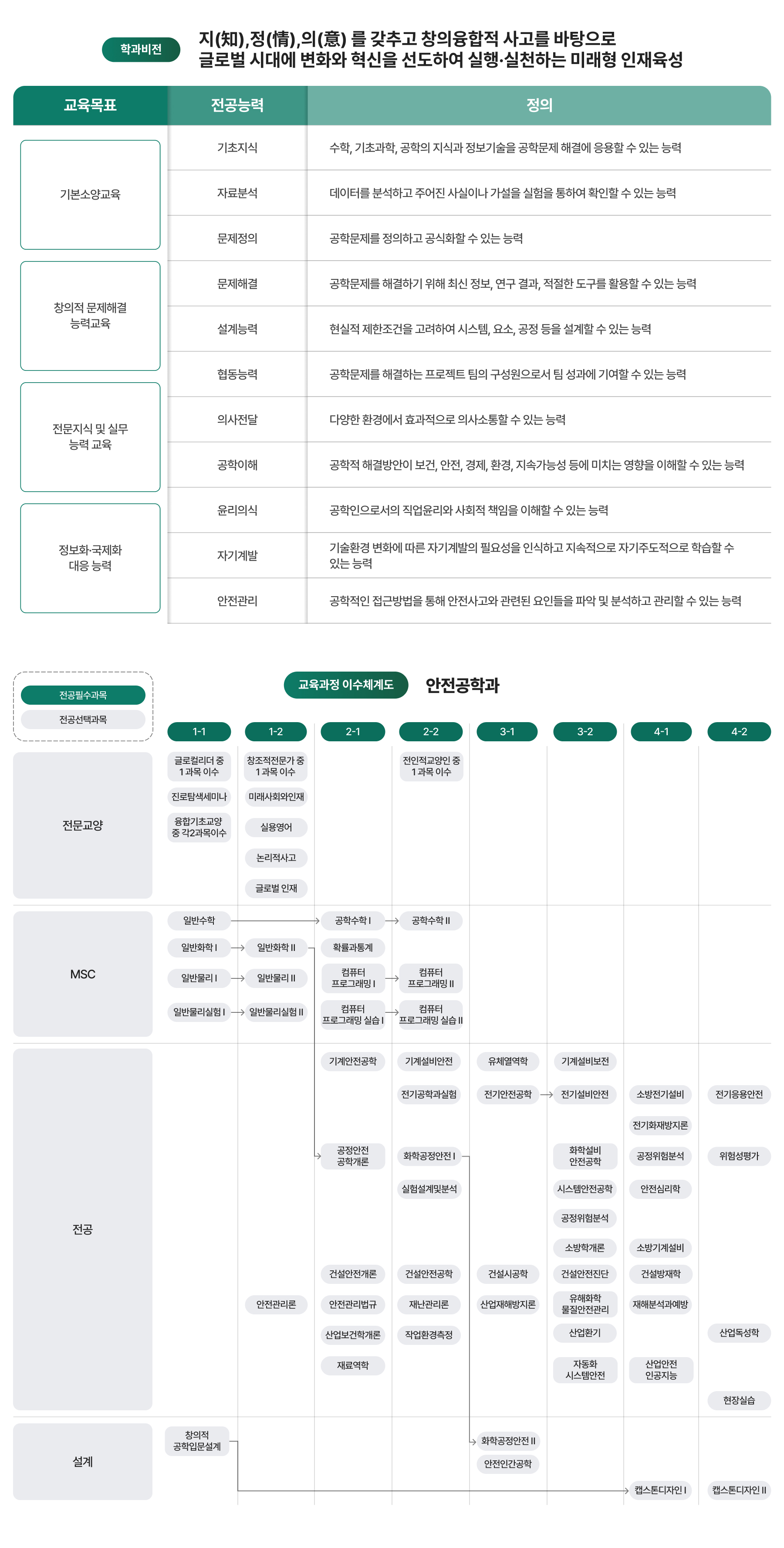 학과비전, 교육과정 이수체계도 이미지