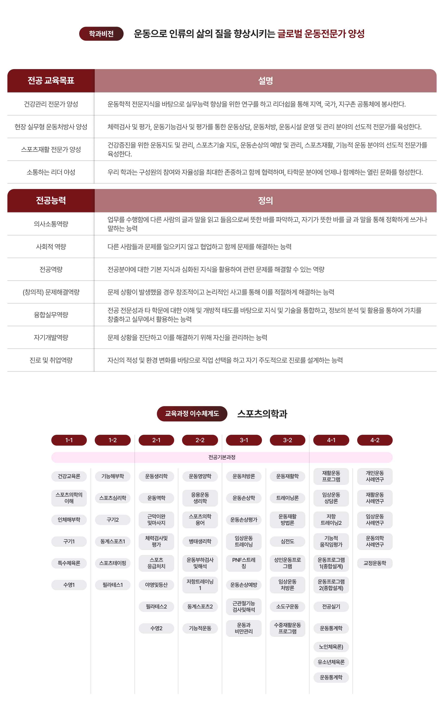 학과비전, 교육과정 이수체계도 이미지