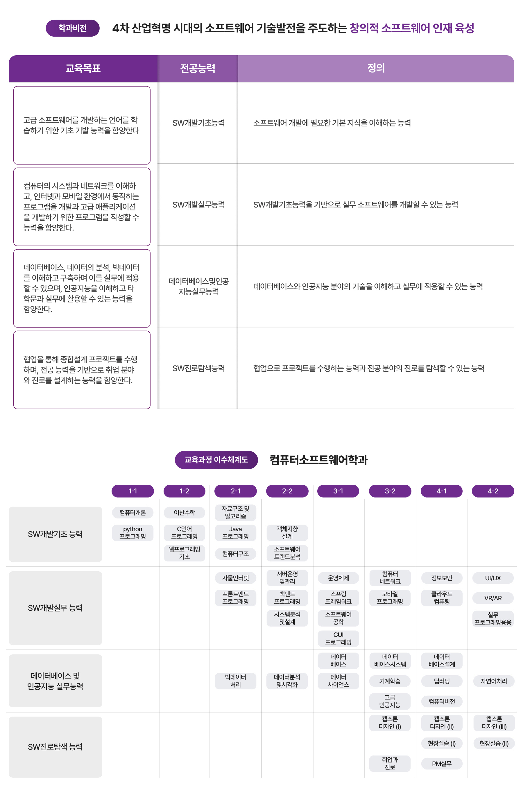 학과비전, 교육과정 이수체계도 이미지