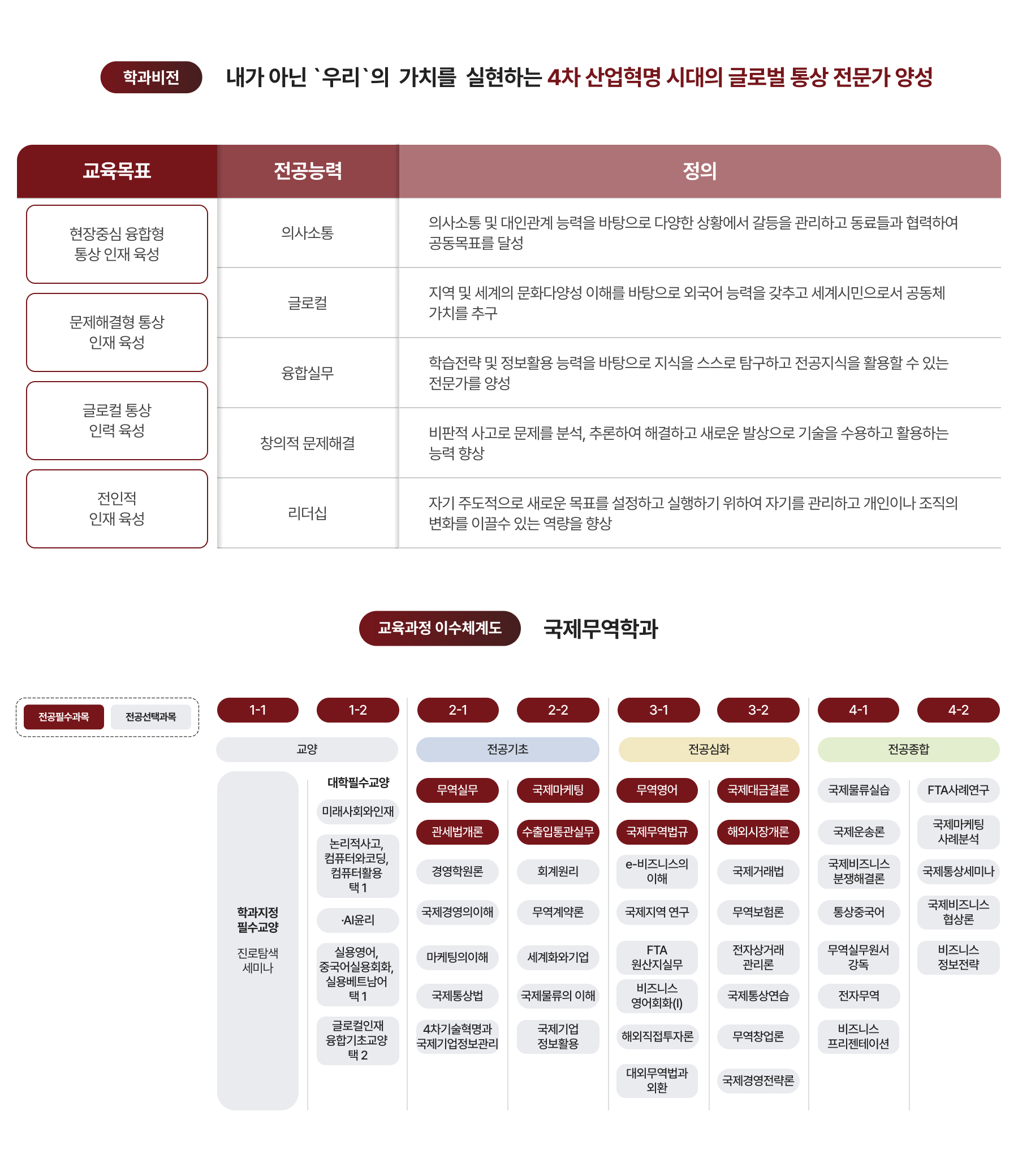학과비전, 교육과정 이수체계도 이미지