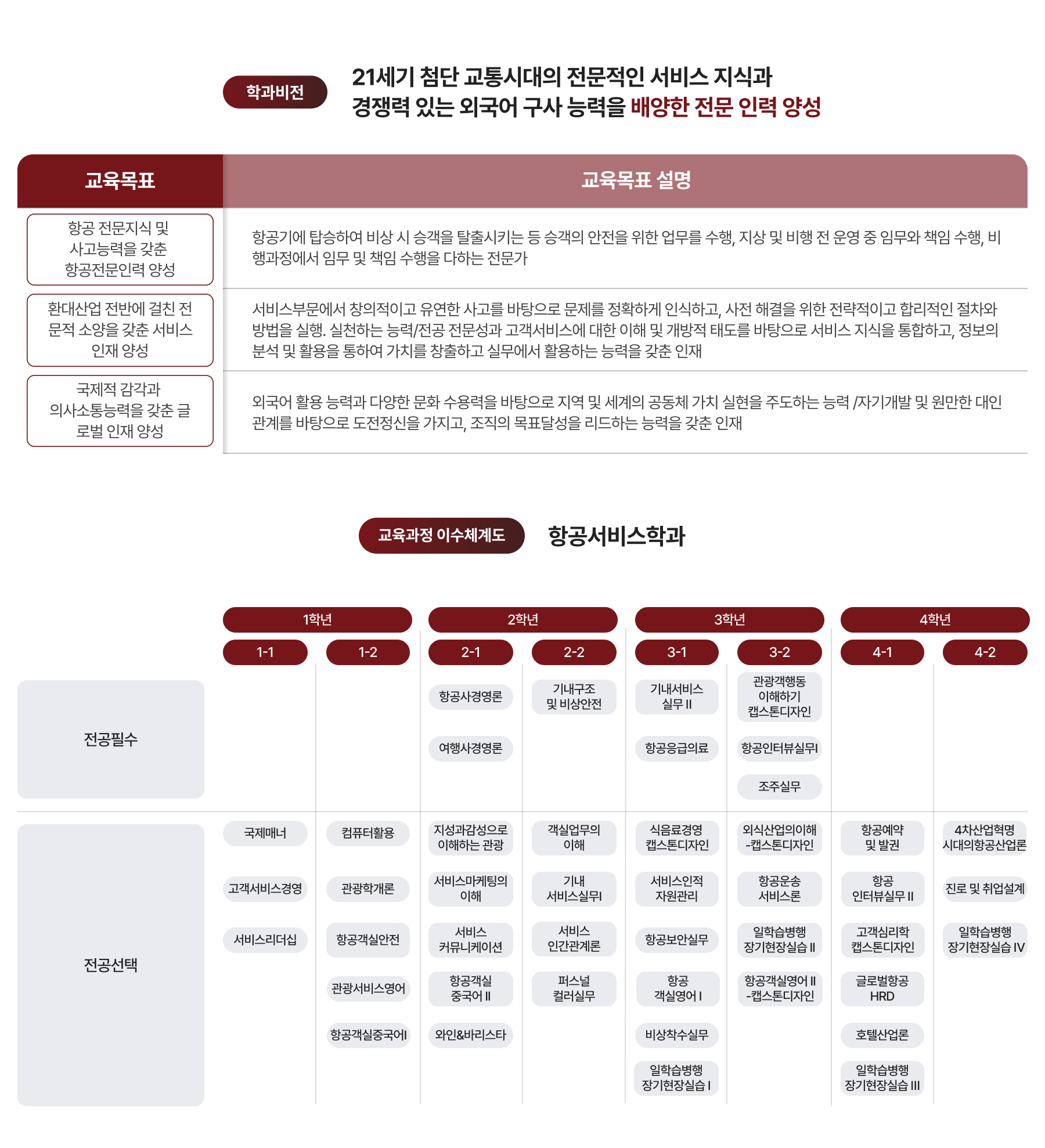 학과비전, 교육과정 이수체계도 이미지