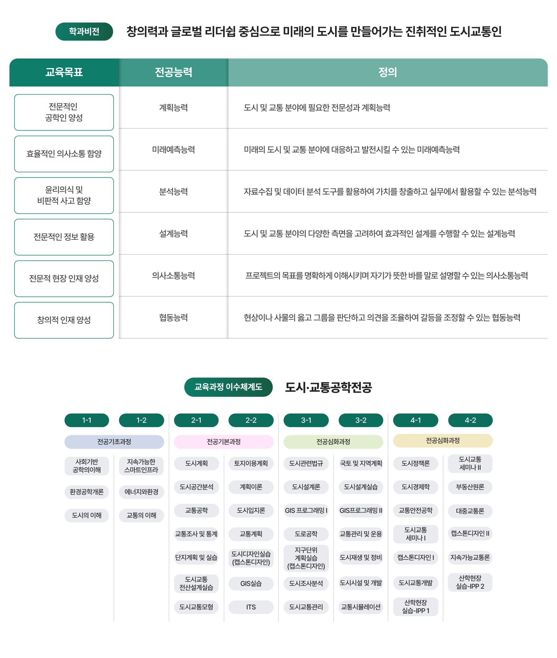 학과비전, 교육과정 이수체계도 이미지